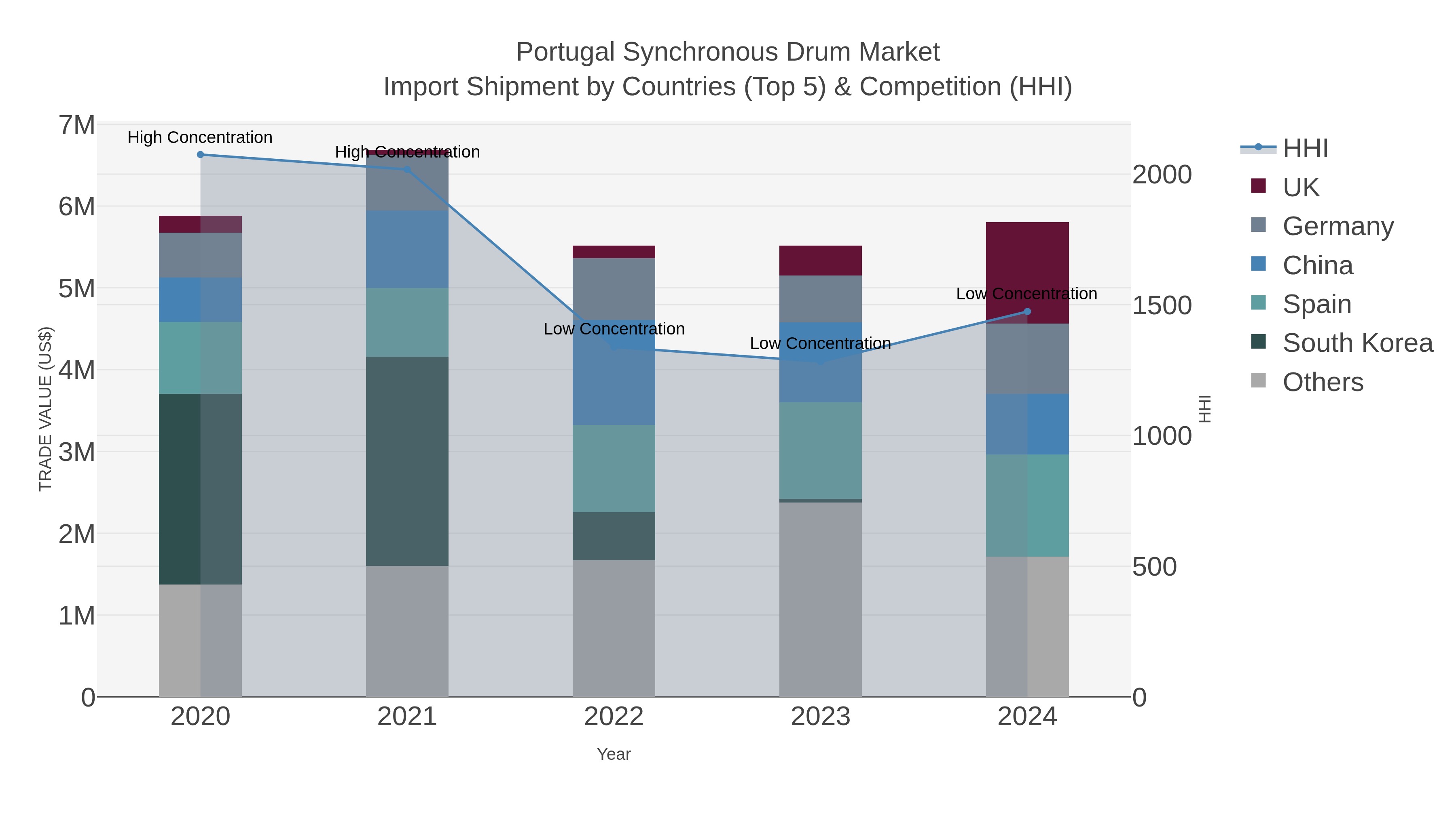 Portugal Synchronous Drum Market Import Shipment by Countries (Top 5) & Competition (HHI)