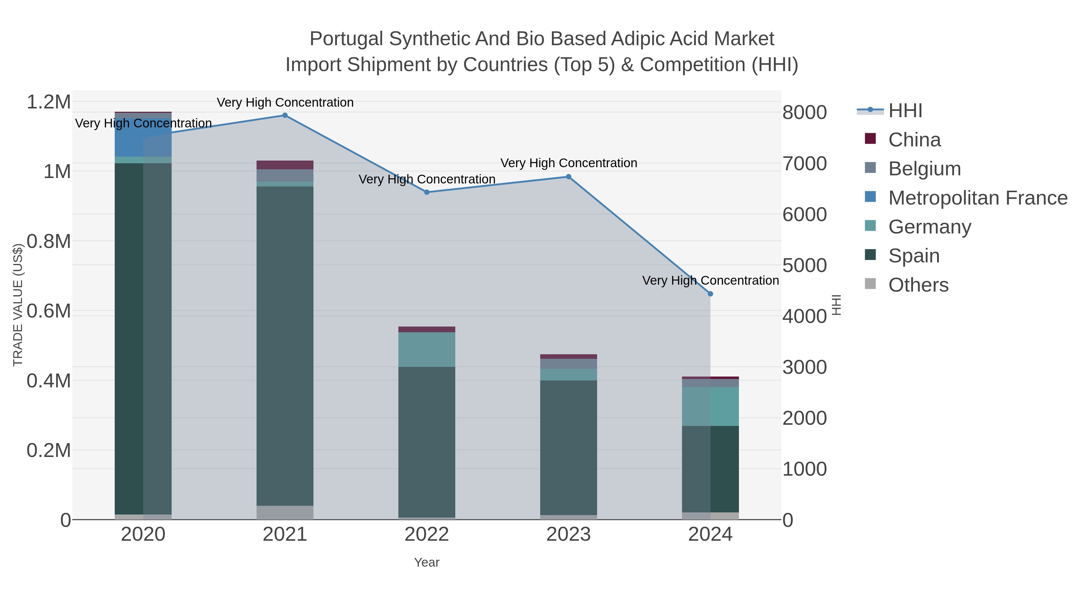 Portugal Synthetic And Bio Based Adipic Acid Market Import Shipment by Countries (Top 5) & Competition (HHI)