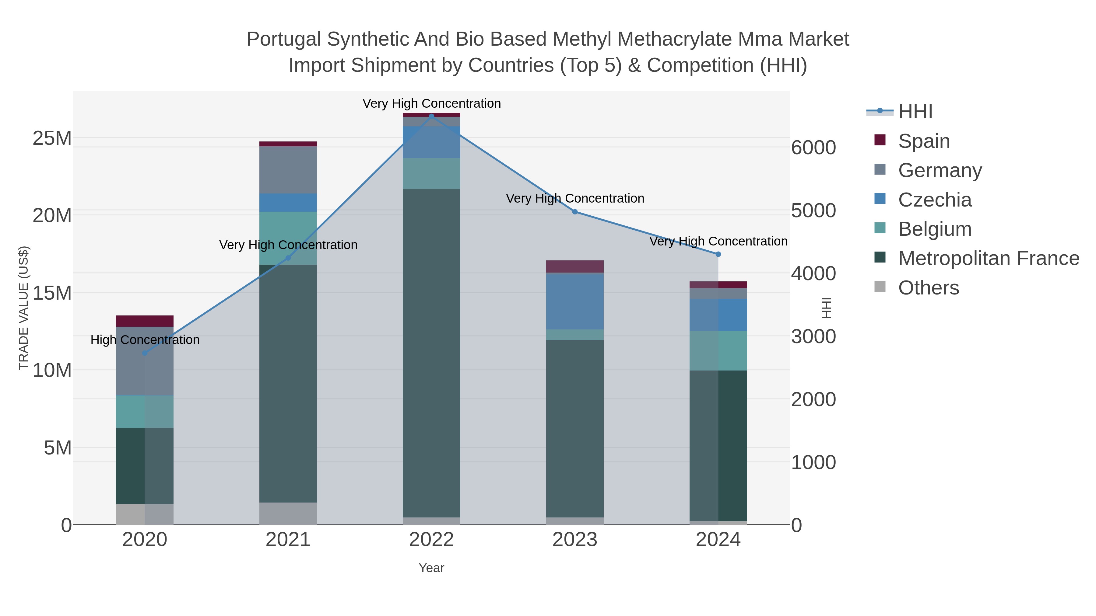Portugal Synthetic And Bio Based Methyl Methacrylate Mma Market Import Shipment by Countries (Top 5) & Competition (HHI)