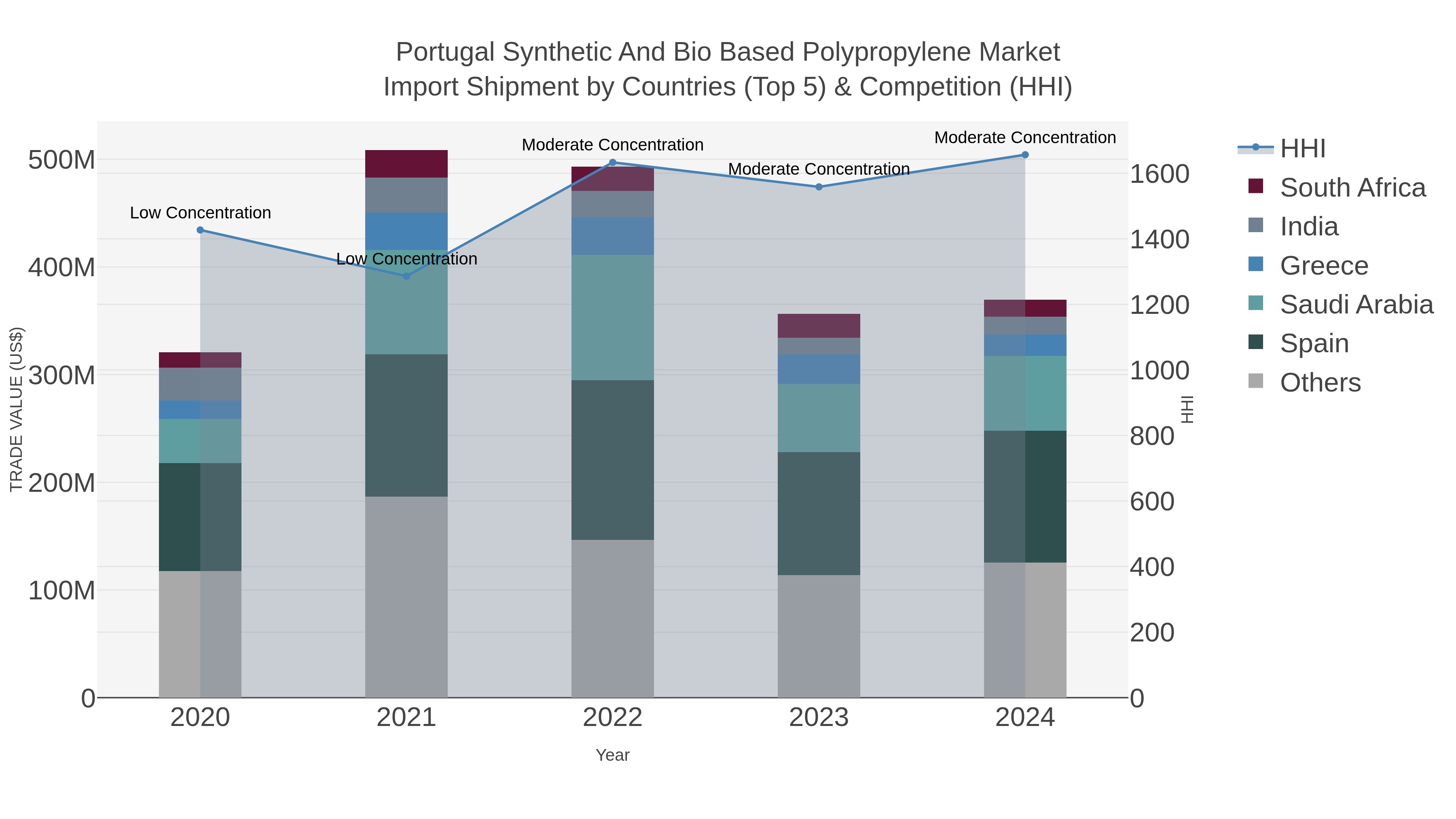 Portugal Synthetic And Bio Based Polypropylene Market Import Shipment by Countries (Top 5) & Competition (HHI)