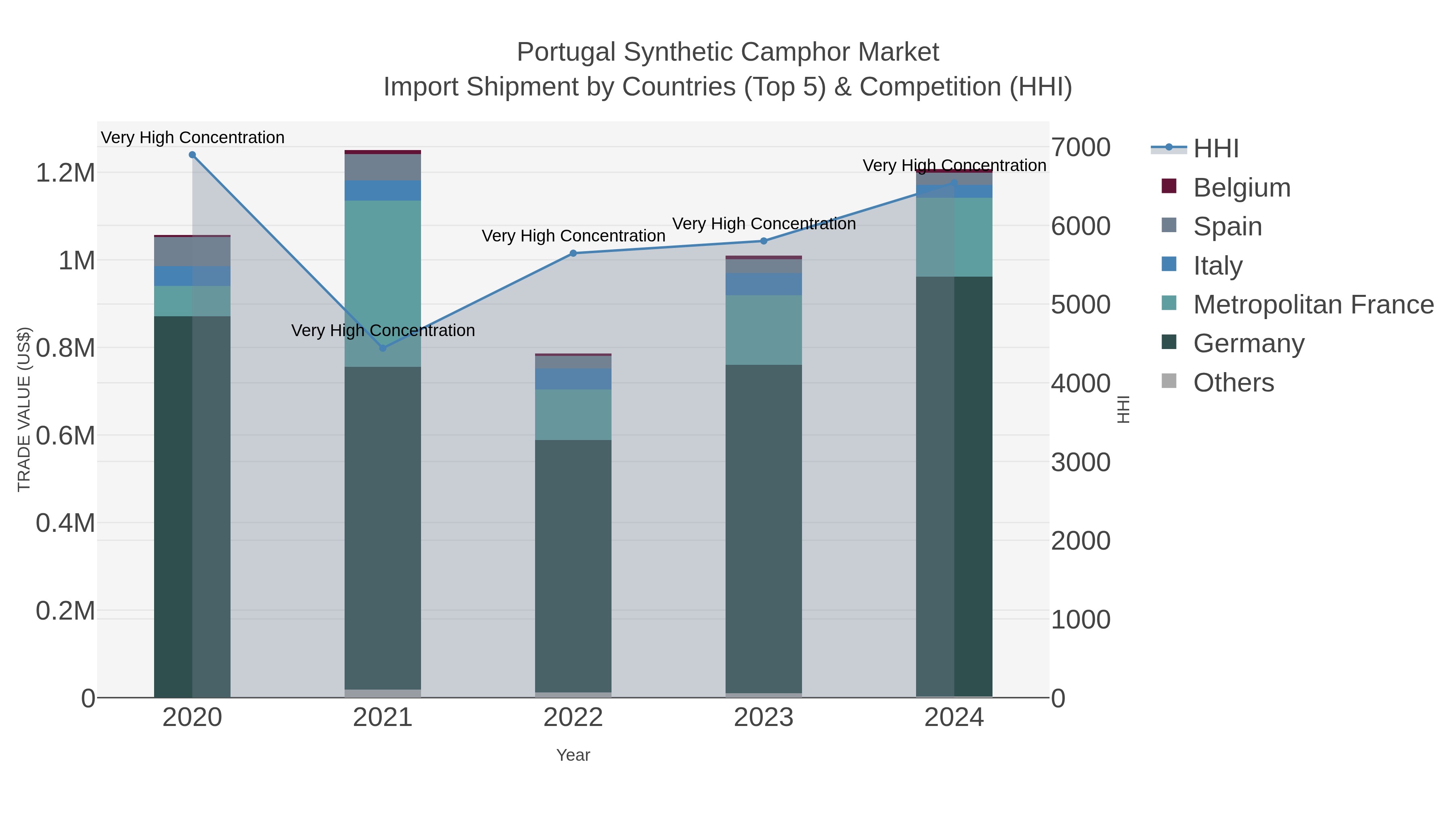 Portugal Synthetic Camphor Market Import Shipment by Countries (Top 5) & Competition (HHI)