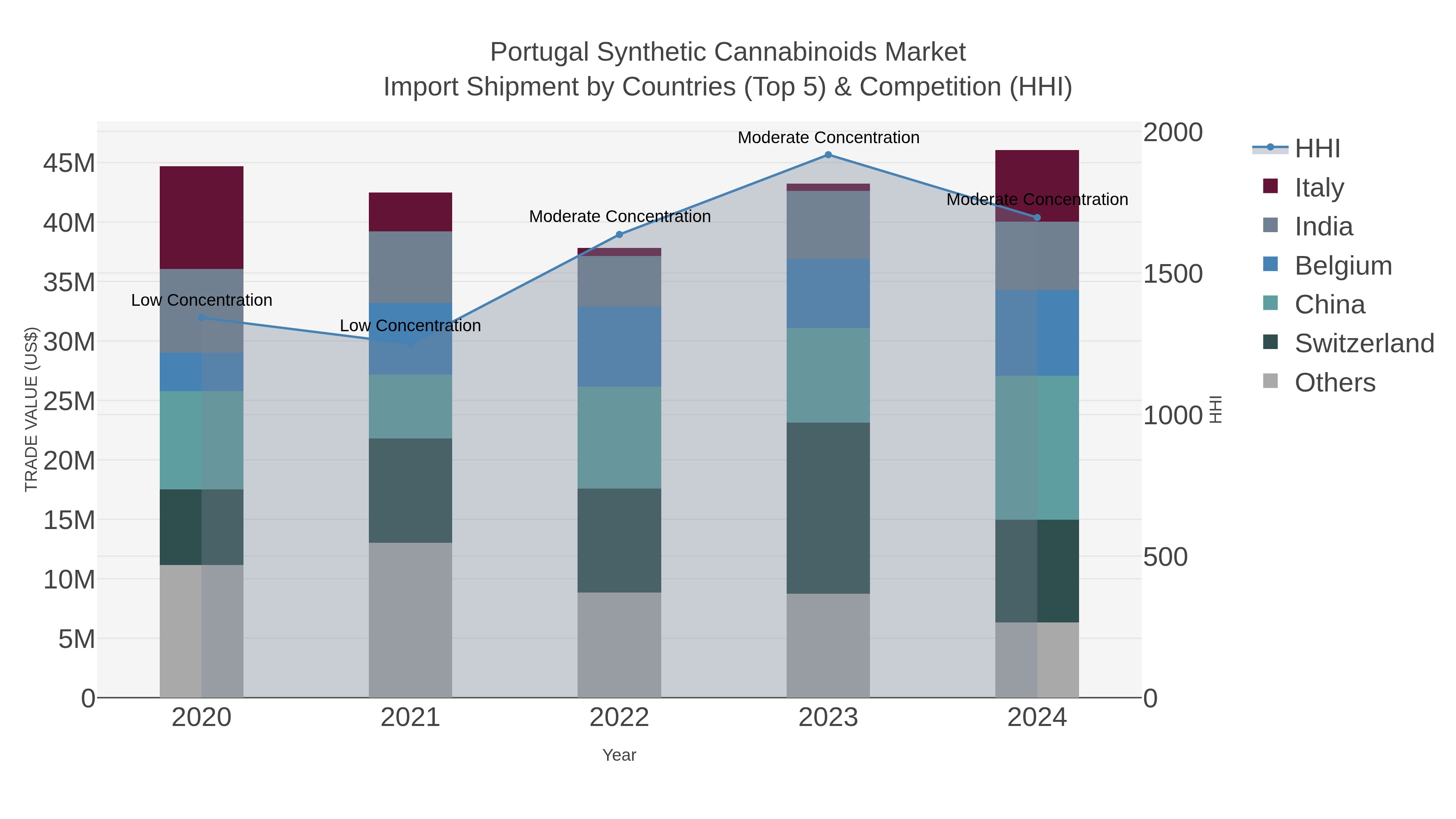 Portugal Synthetic Cannabinoids Market Import Shipment by Countries (Top 5) & Competition (HHI)