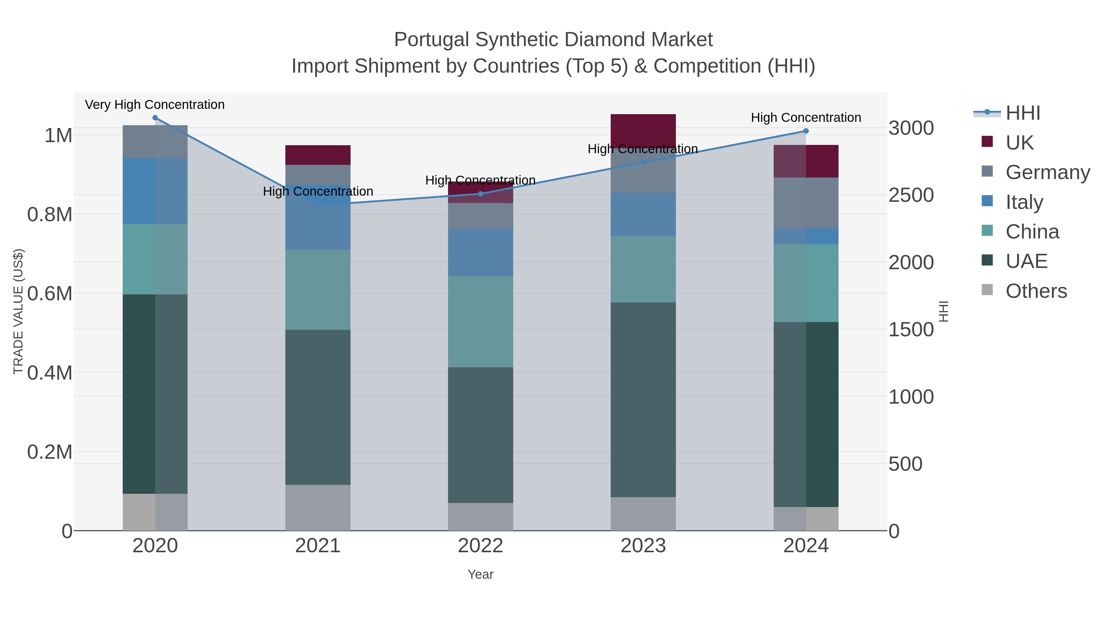 Portugal Synthetic Diamond Market Import Shipment by Countries (Top 5) & Competition (HHI)