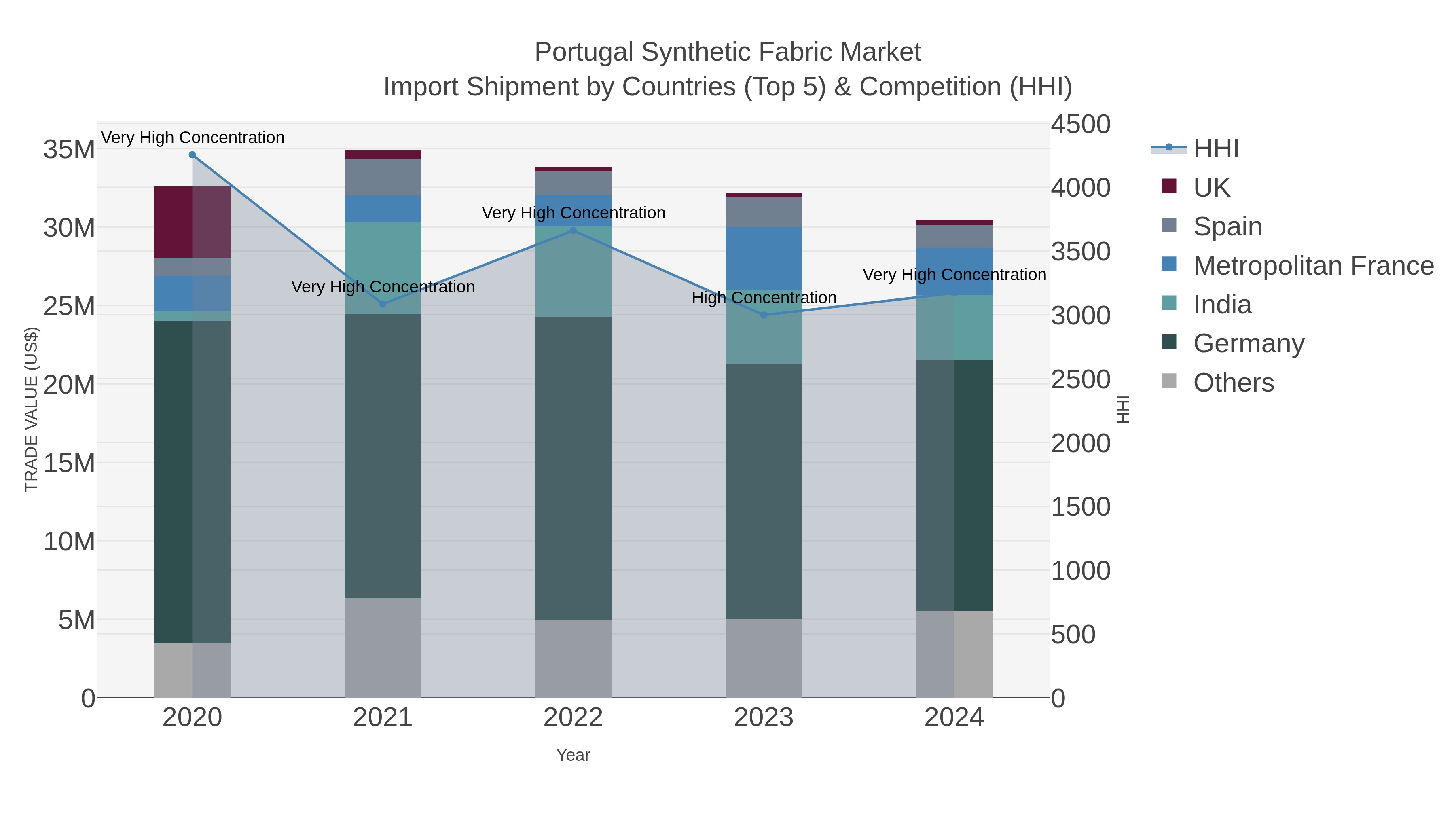 Portugal Synthetic Fabric Market Import Shipment by Countries (Top 5) & Competition (HHI)