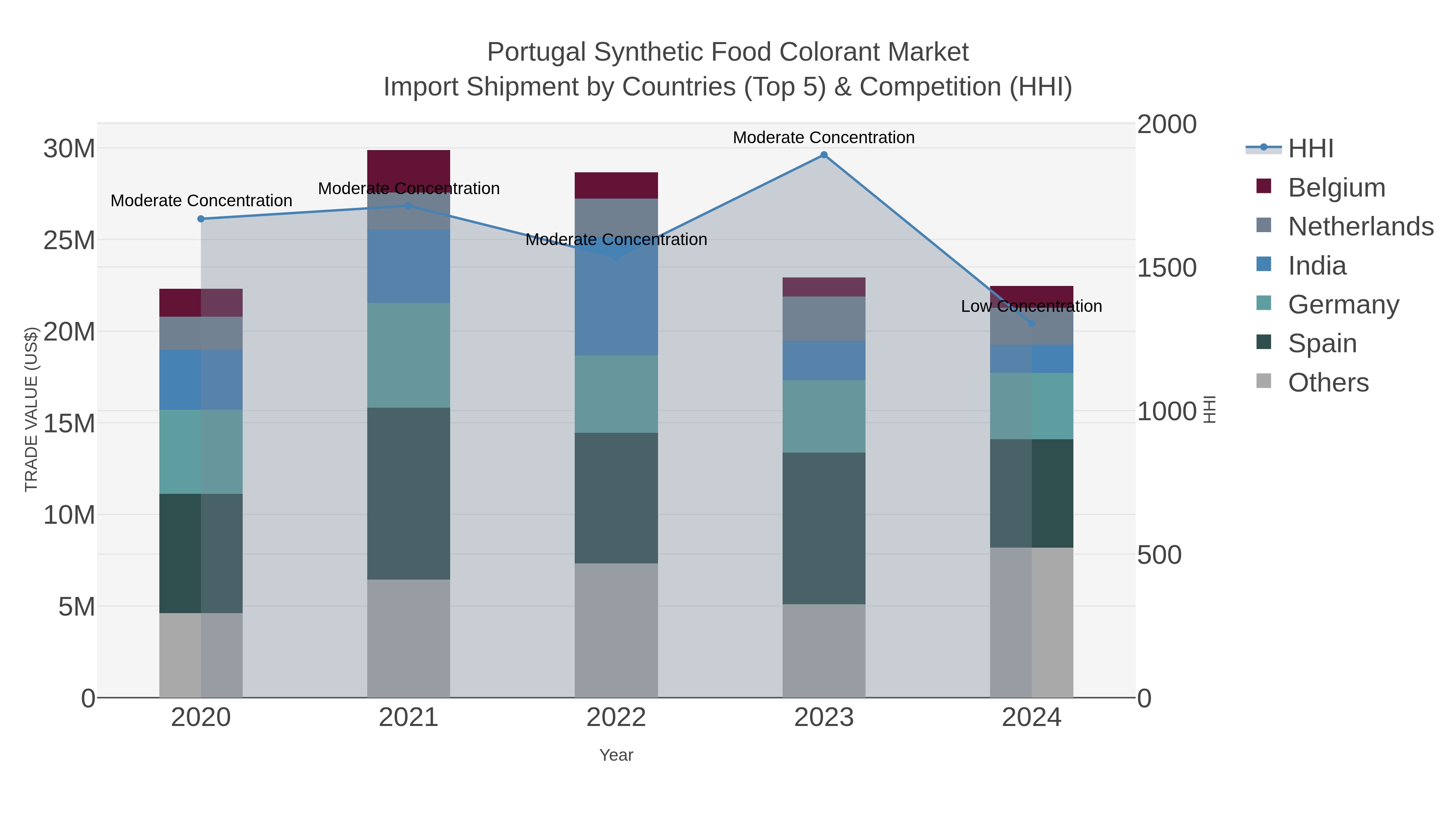 Portugal Synthetic Food Colorant Market Import Shipment by Countries (Top 5) & Competition (HHI)
