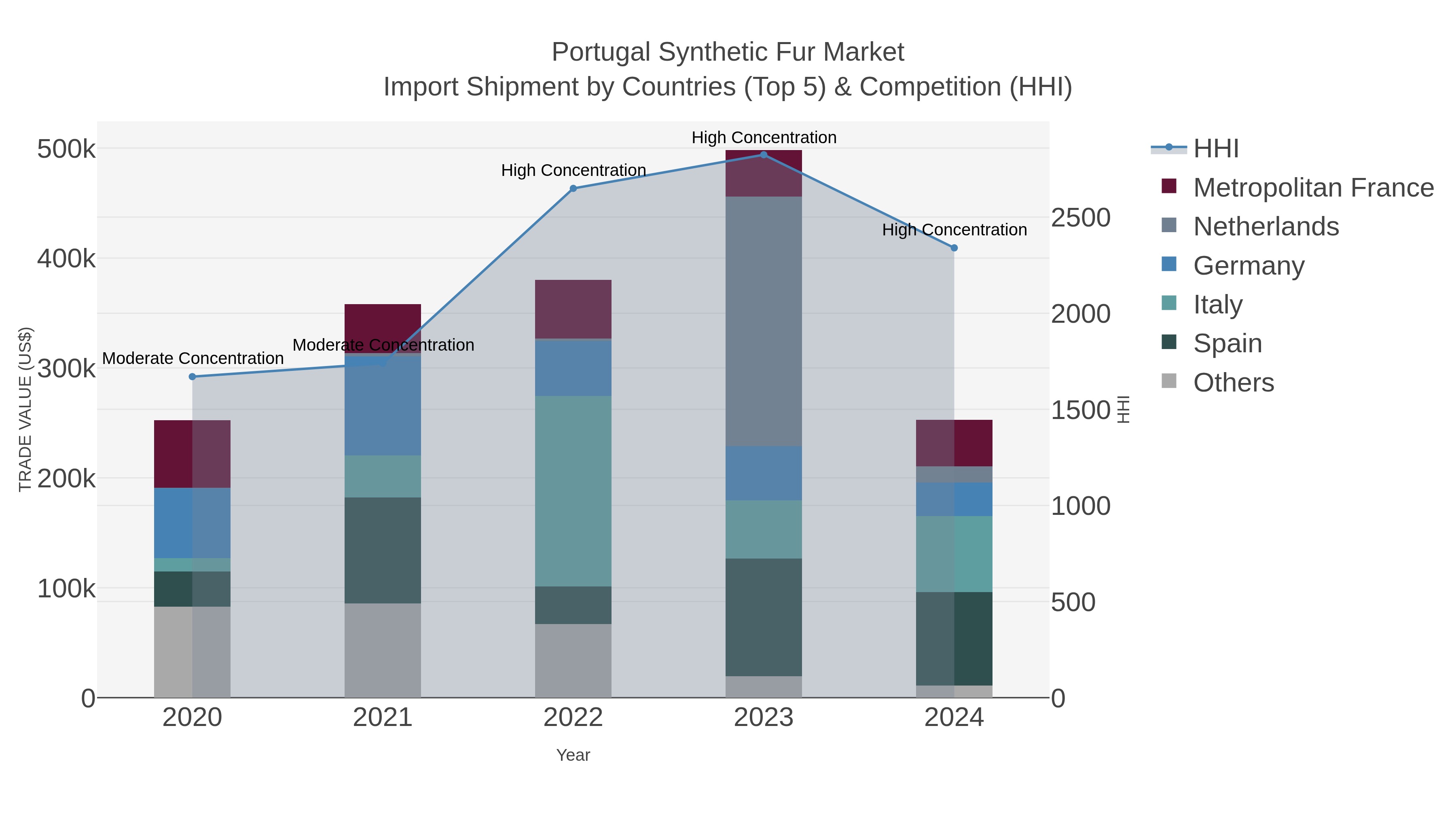Portugal Synthetic Fur Market Import Shipment by Countries (Top 5) & Competition (HHI)
