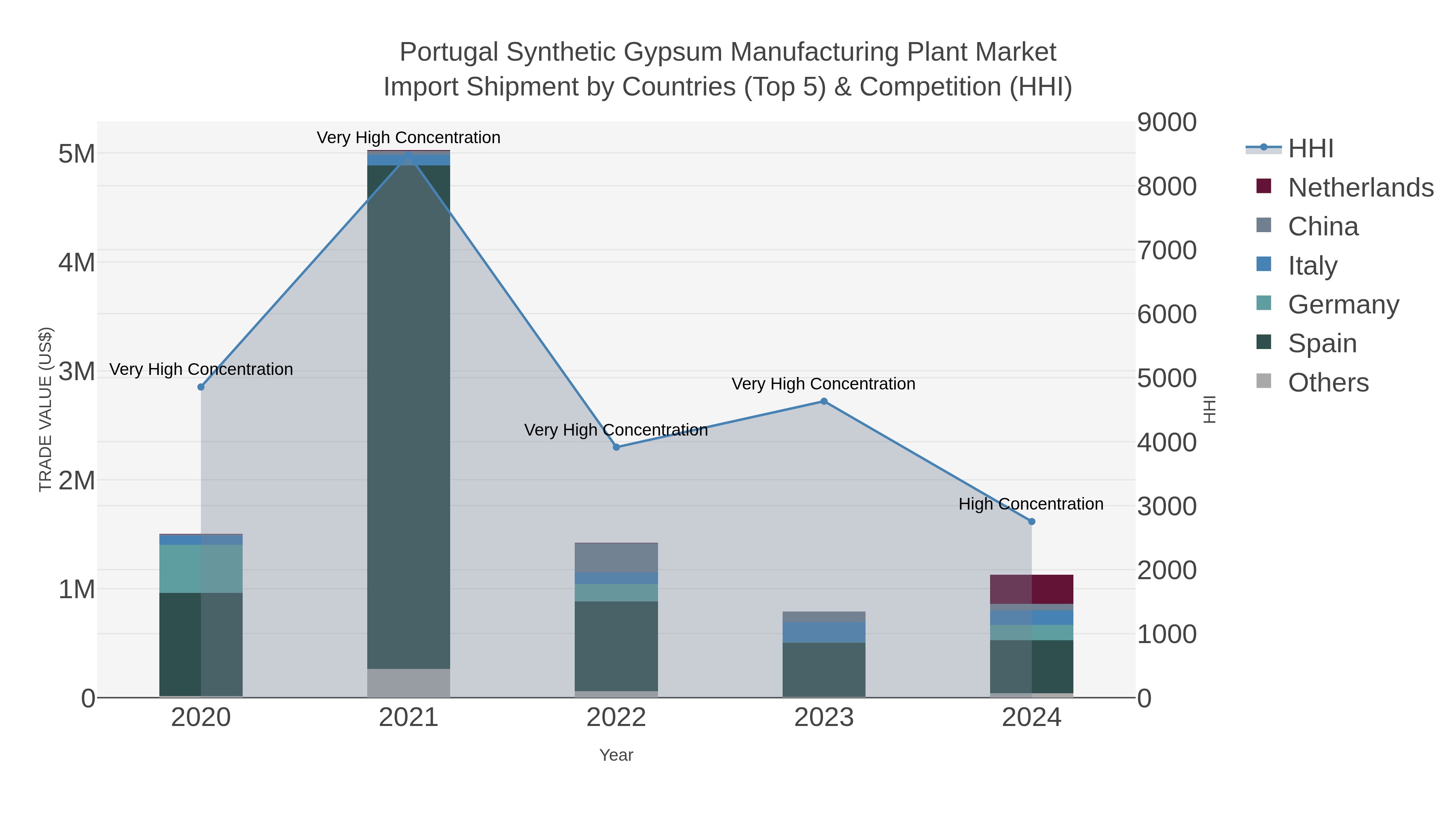 Portugal Synthetic Gypsum Manufacturing Plant Market Import Shipment by Countries (Top 5) & Competition (HHI)