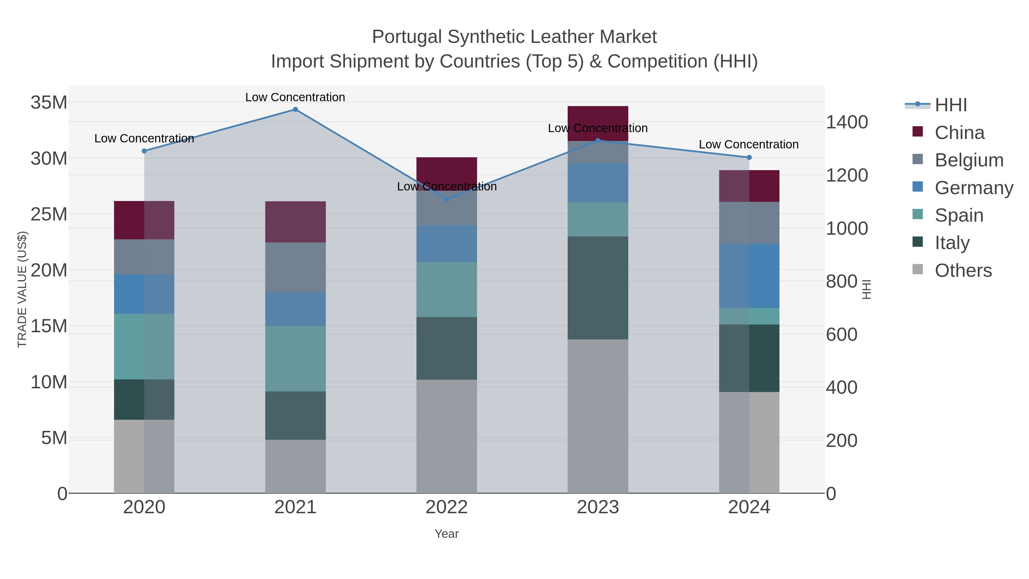 Portugal Synthetic Leather Market Import Shipment by Countries (Top 5) & Competition (HHI)