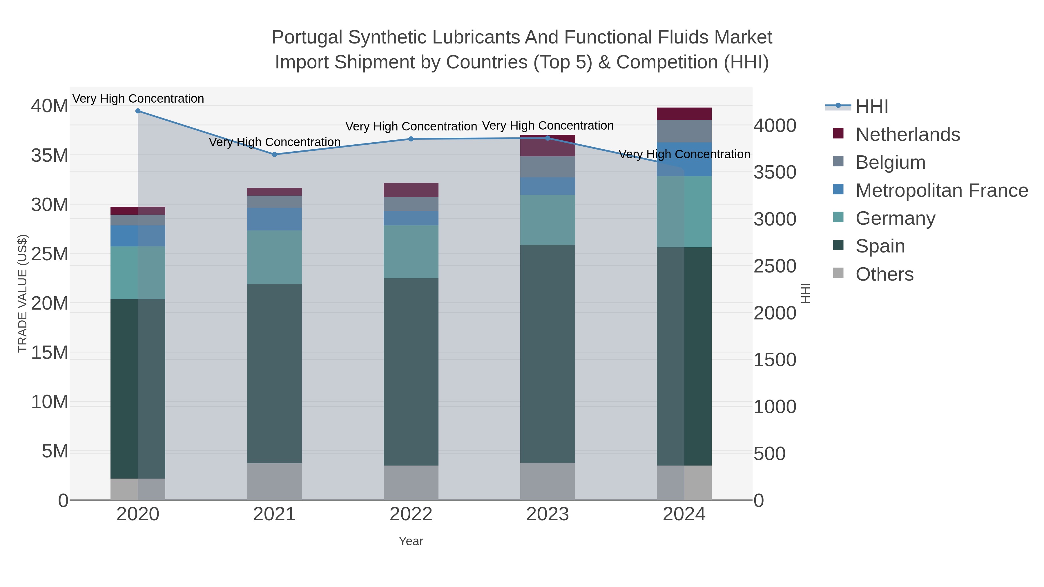 Portugal Synthetic Lubricants And Functional Fluids Market Import Shipment by Countries (Top 5) & Competition (HHI)