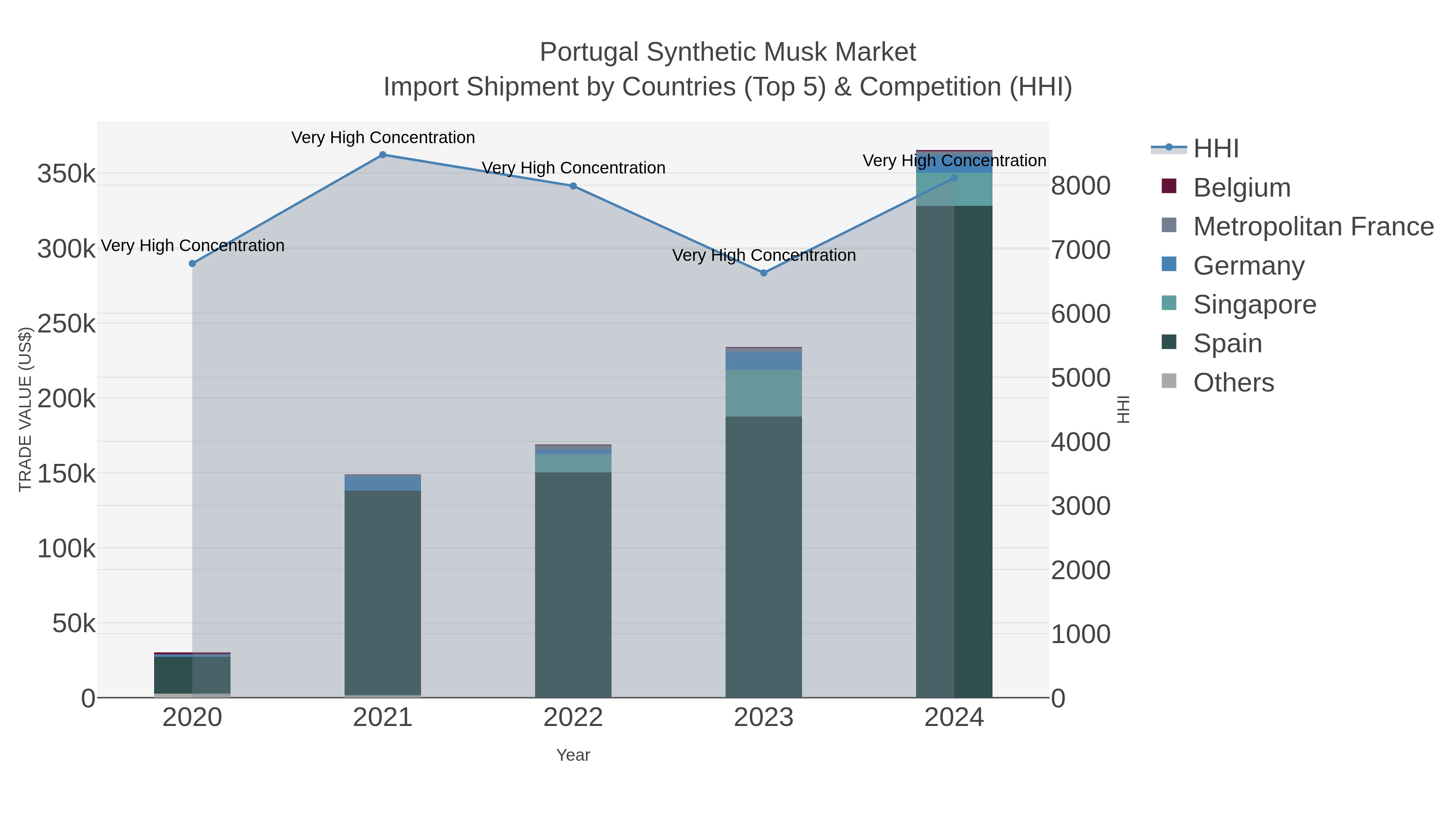 Portugal Synthetic Musk Market Import Shipment by Countries (Top 5) & Competition (HHI)