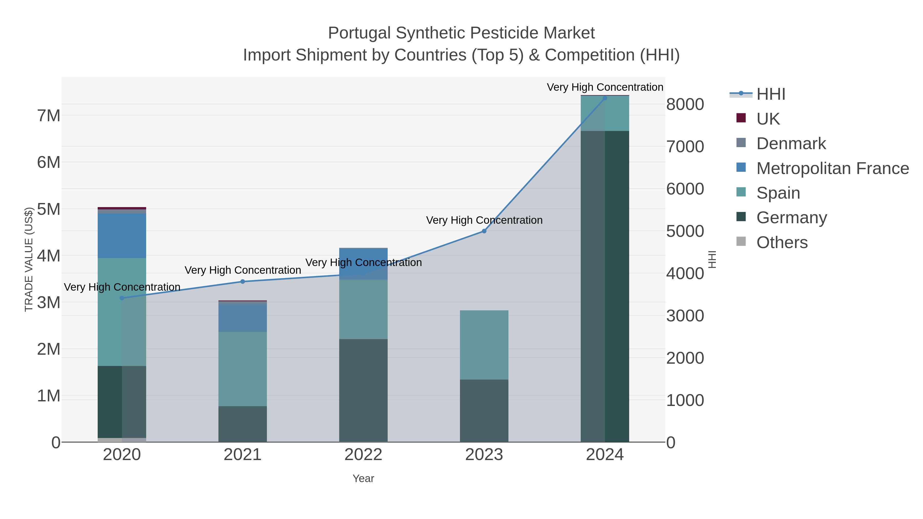 Portugal Synthetic Pesticide Market Import Shipment by Countries (Top 5) & Competition (HHI)