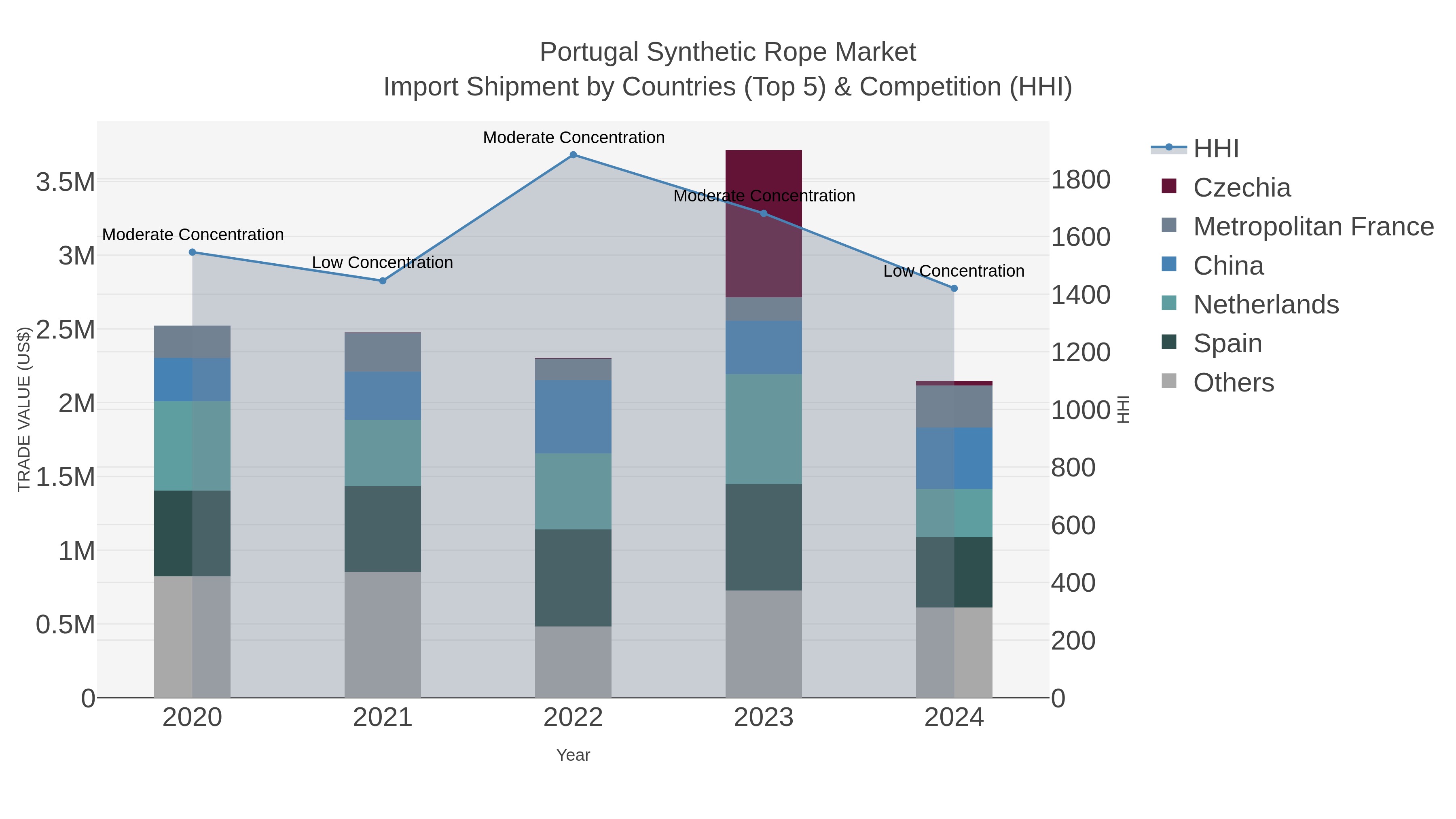 Portugal Synthetic Rope Market Import Shipment by Countries (Top 5) & Competition (HHI)
