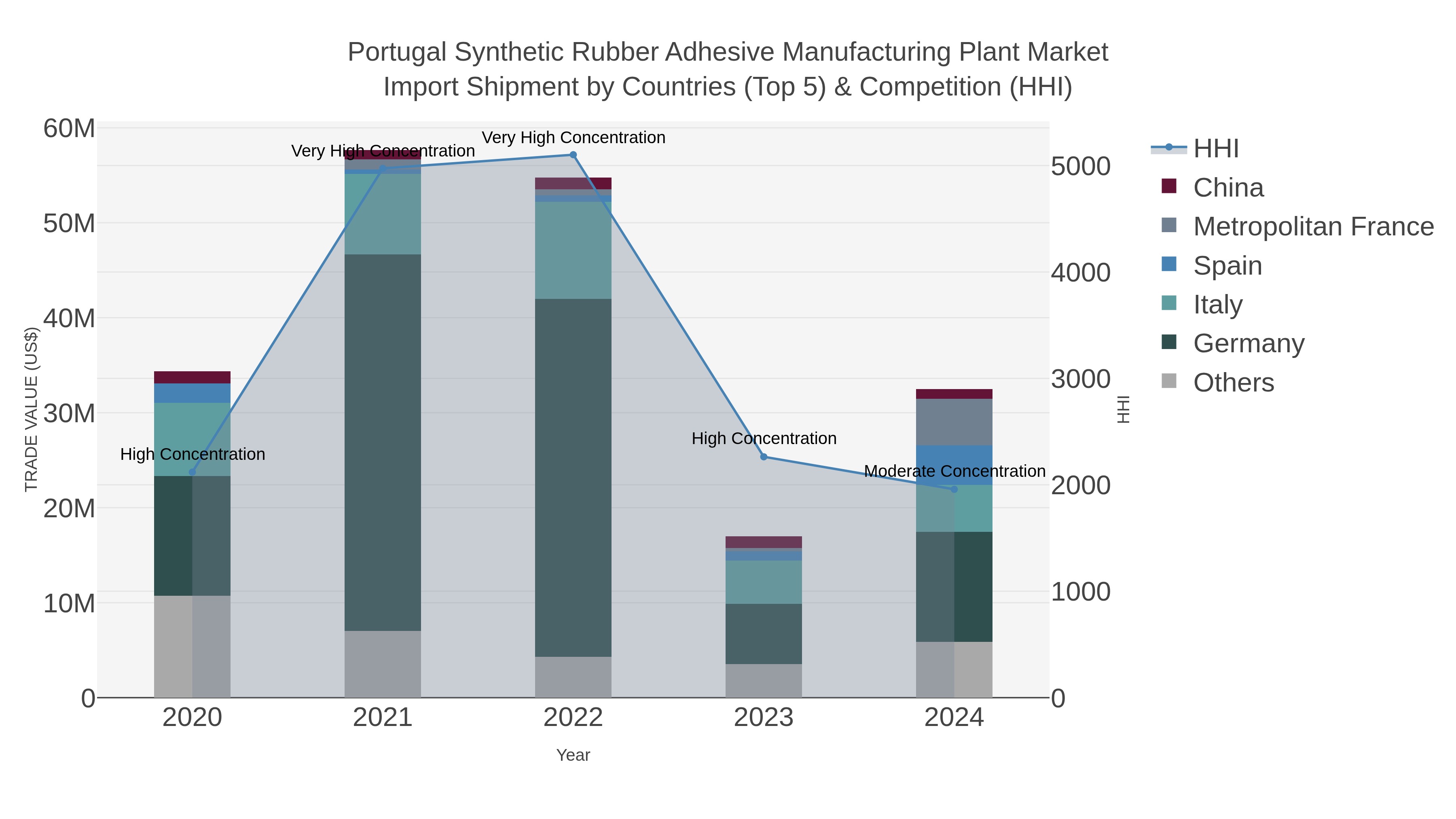 Portugal Synthetic Rubber Adhesive Manufacturing Plant Market Import Shipment by Countries (Top 5) & Competition (HHI)