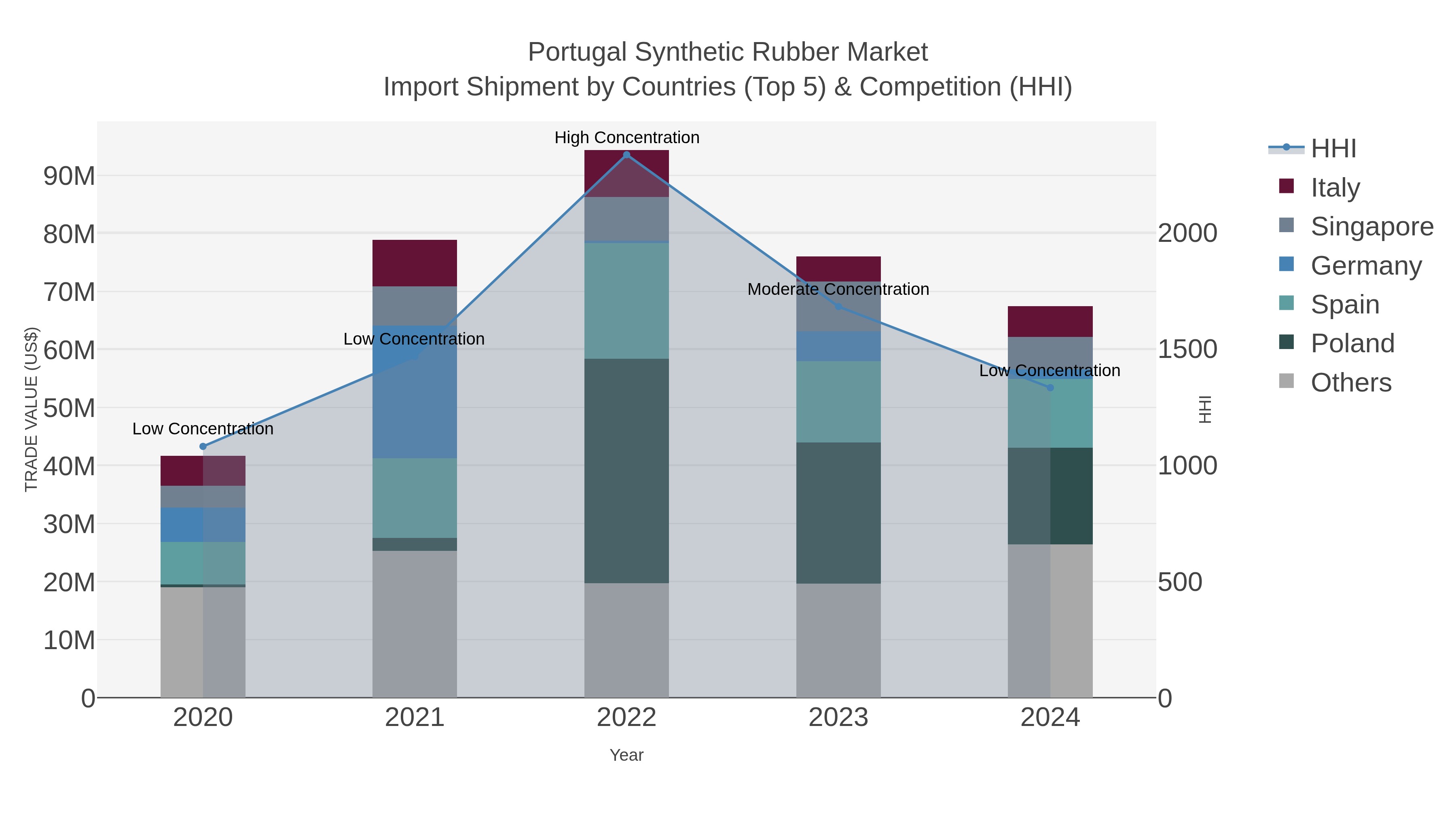 Portugal Synthetic Rubber Market Import Shipment by Countries (Top 5) & Competition (HHI)