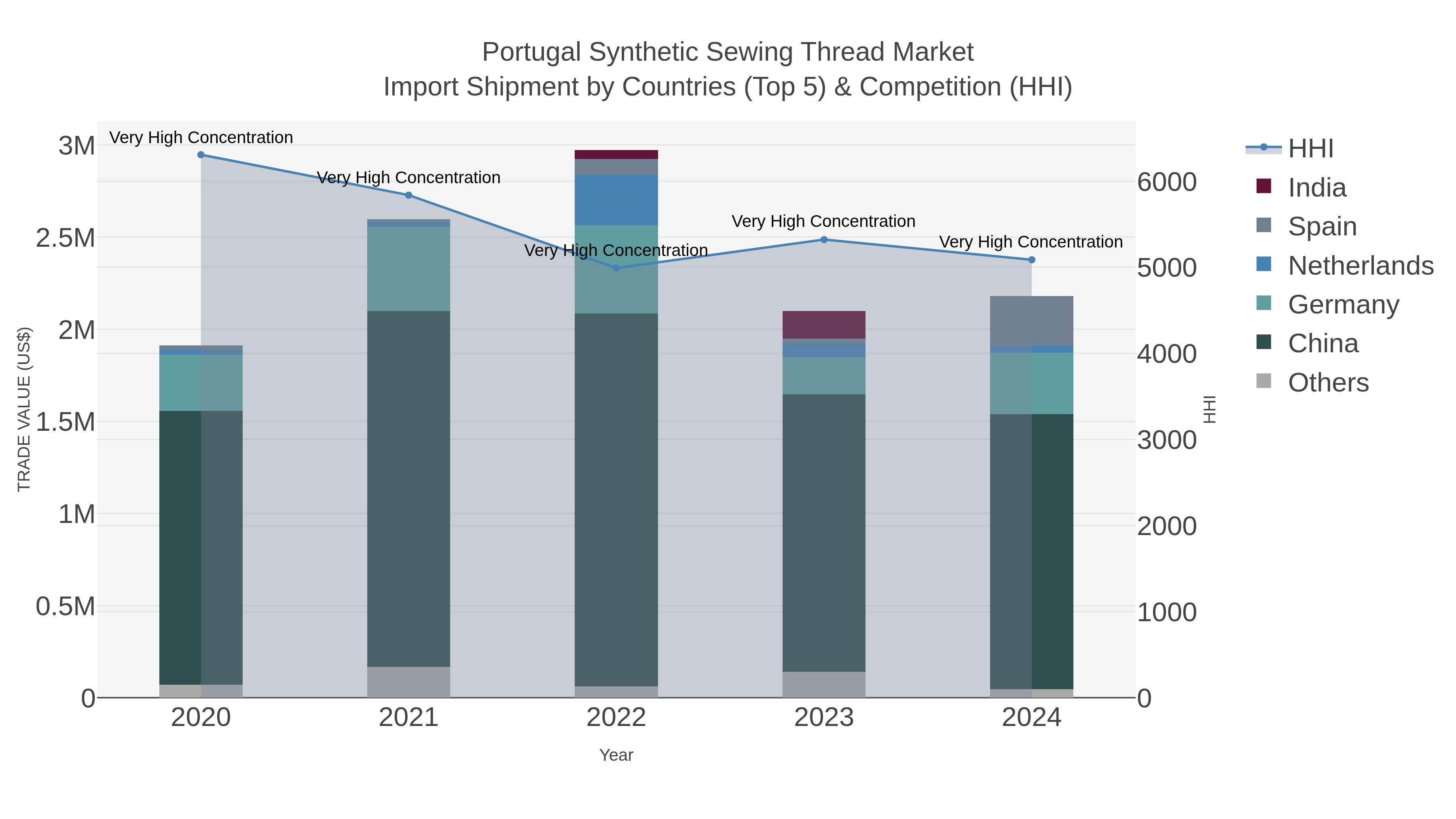 Portugal Synthetic Sewing Thread Market Import Shipment by Countries (Top 5) & Competition (HHI)
