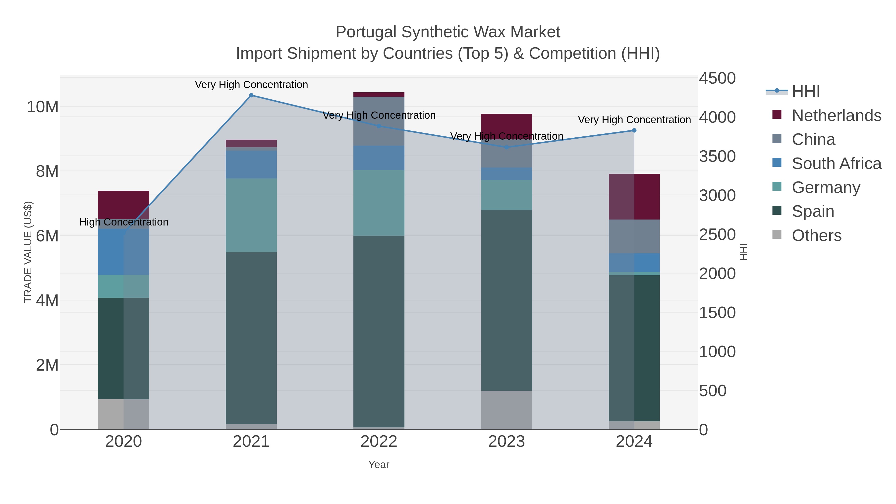 Portugal Synthetic Wax Market Import Shipment by Countries (Top 5) & Competition (HHI)