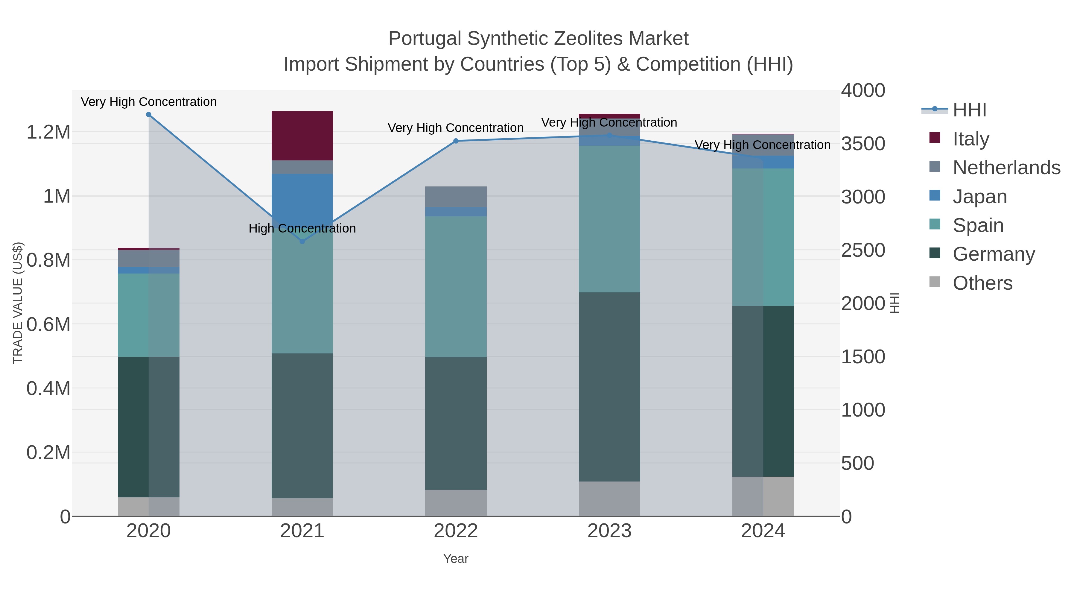 Portugal Synthetic Zeolites Market Import Shipment by Countries (Top 5) & Competition (HHI)