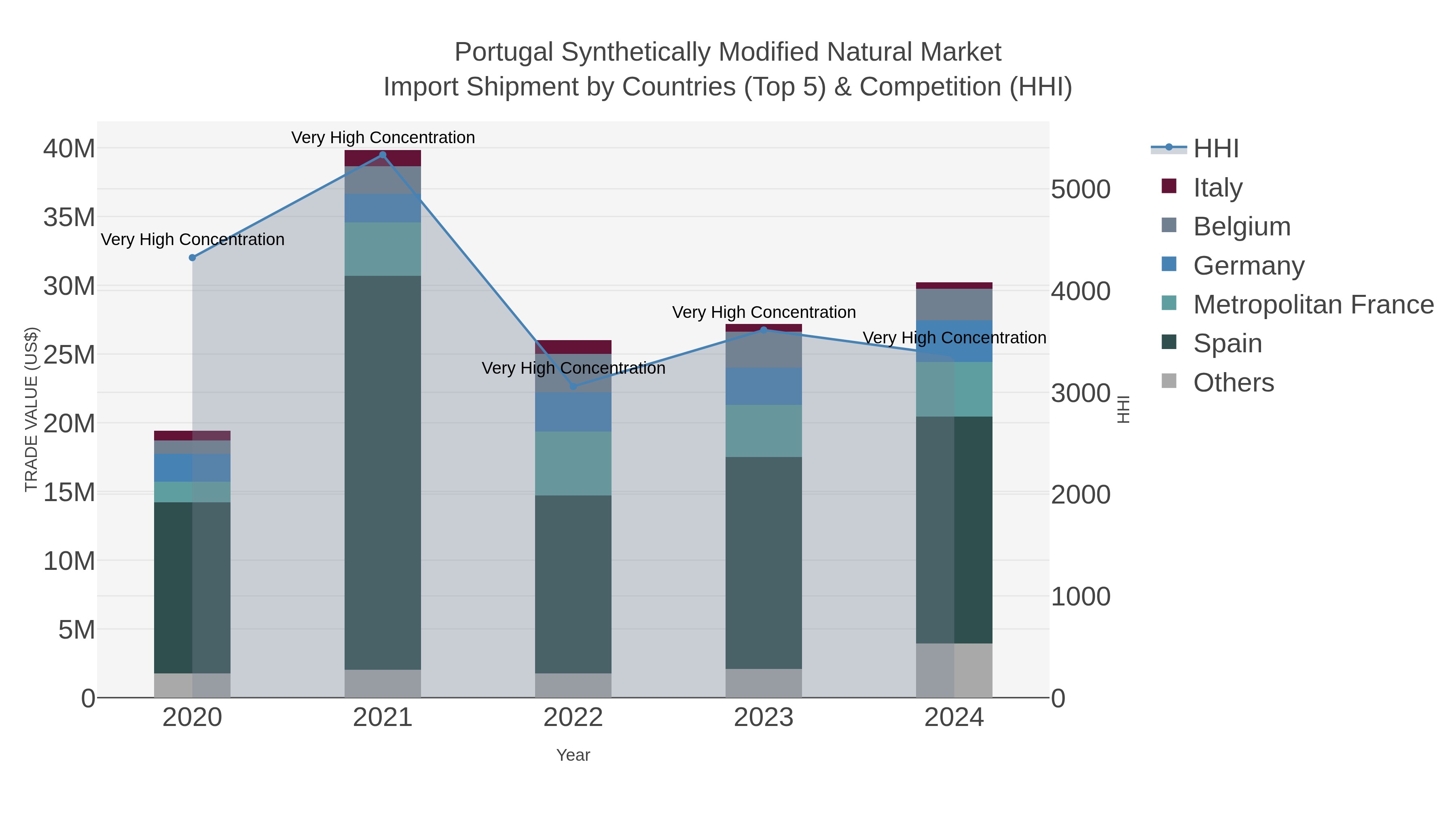 Portugal Synthetically Modified Natural Market Import Shipment by Countries (Top 5) & Competition (HHI)