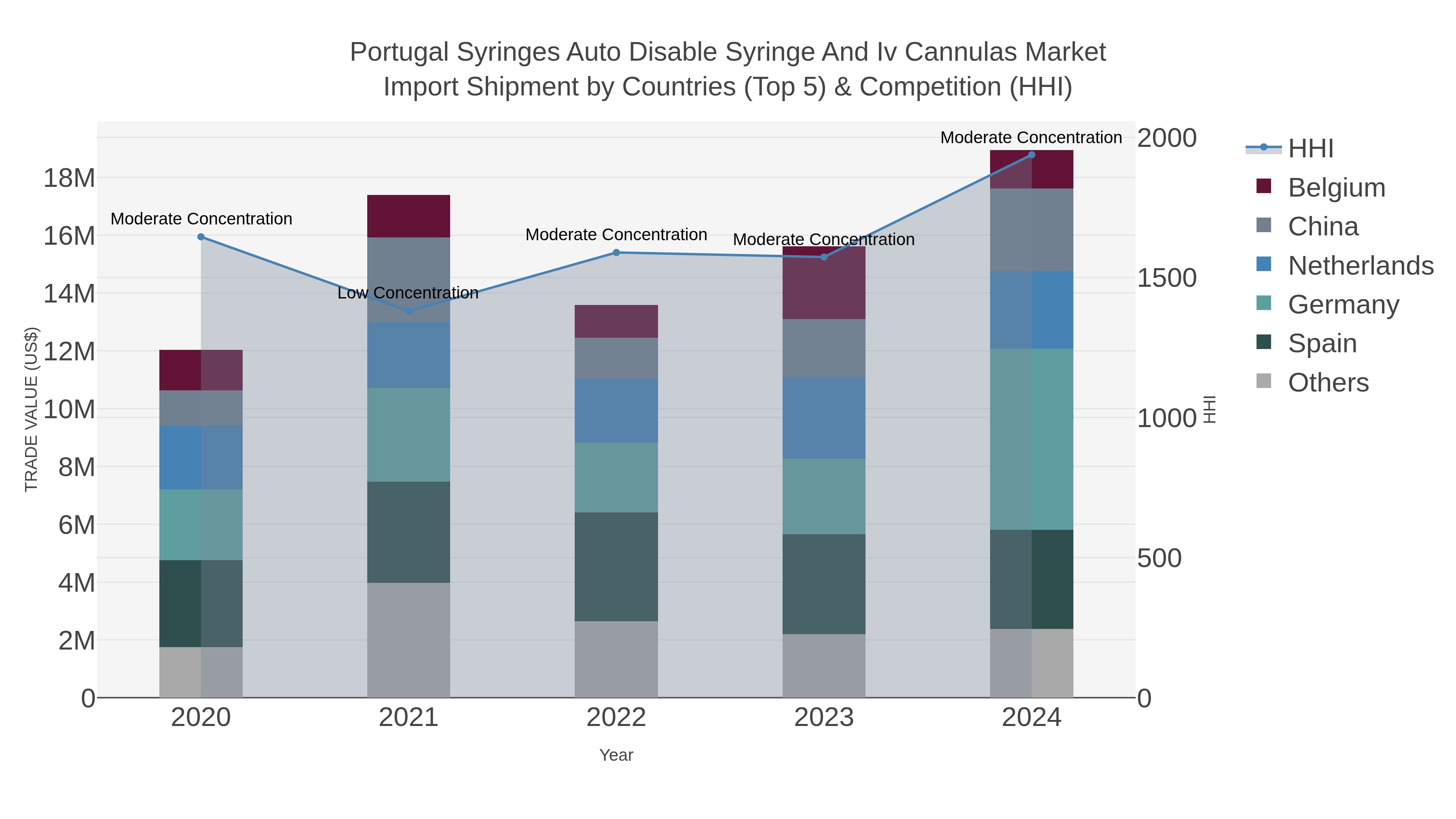 Portugal Syringes Auto Disable Syringe And Iv Cannulas Market Import Shipment by Countries (Top 5) & Competition (HHI)