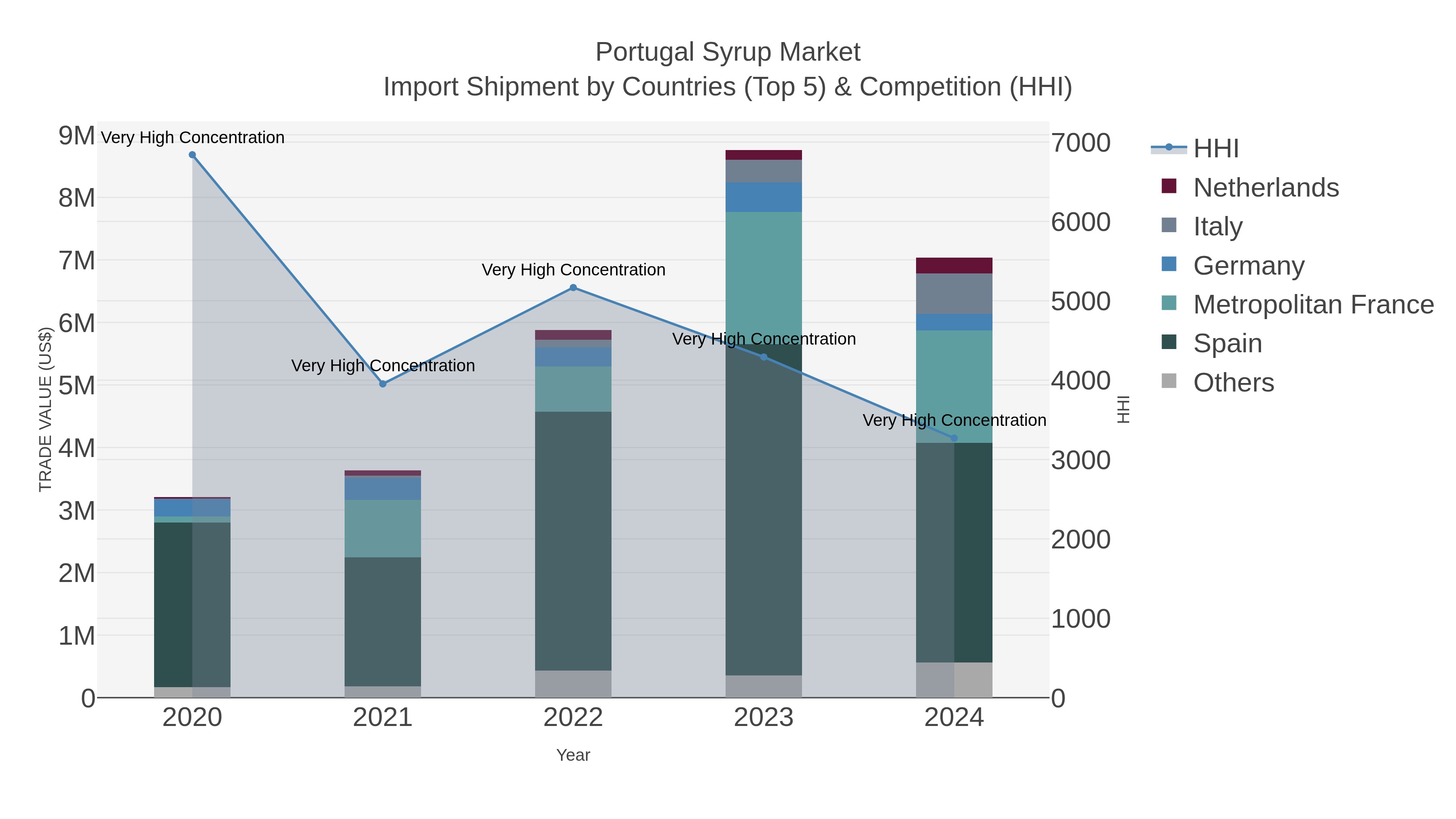 Portugal Syrup Market Import Shipment by Countries (Top 5) & Competition (HHI)