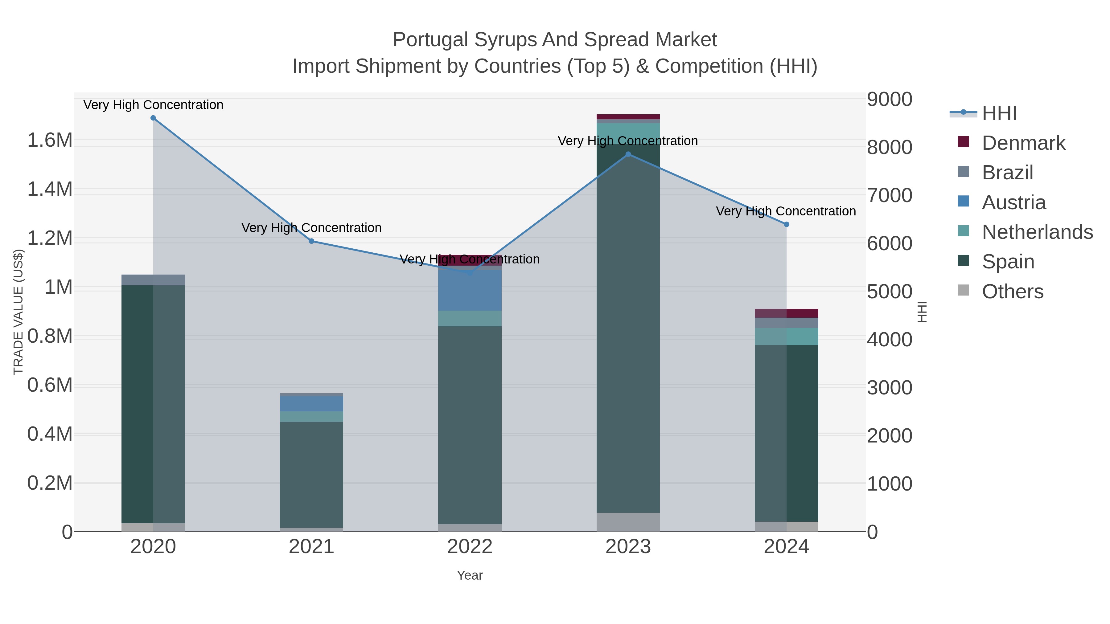Portugal Syrups And Spread Market Import Shipment by Countries (Top 5) & Competition (HHI)