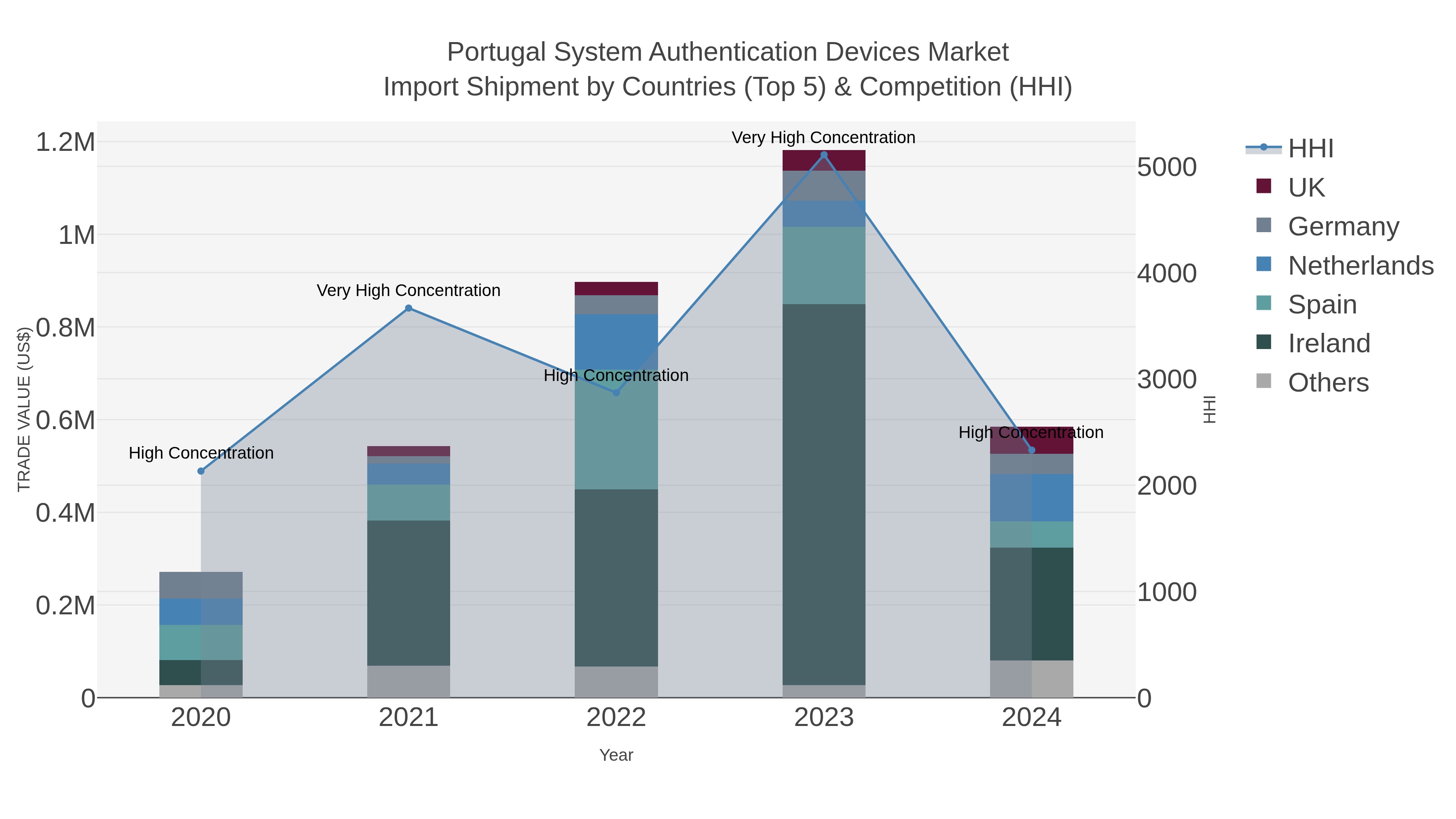 Portugal System Authentication Devices Market Import Shipment by Countries (Top 5) & Competition (HHI)