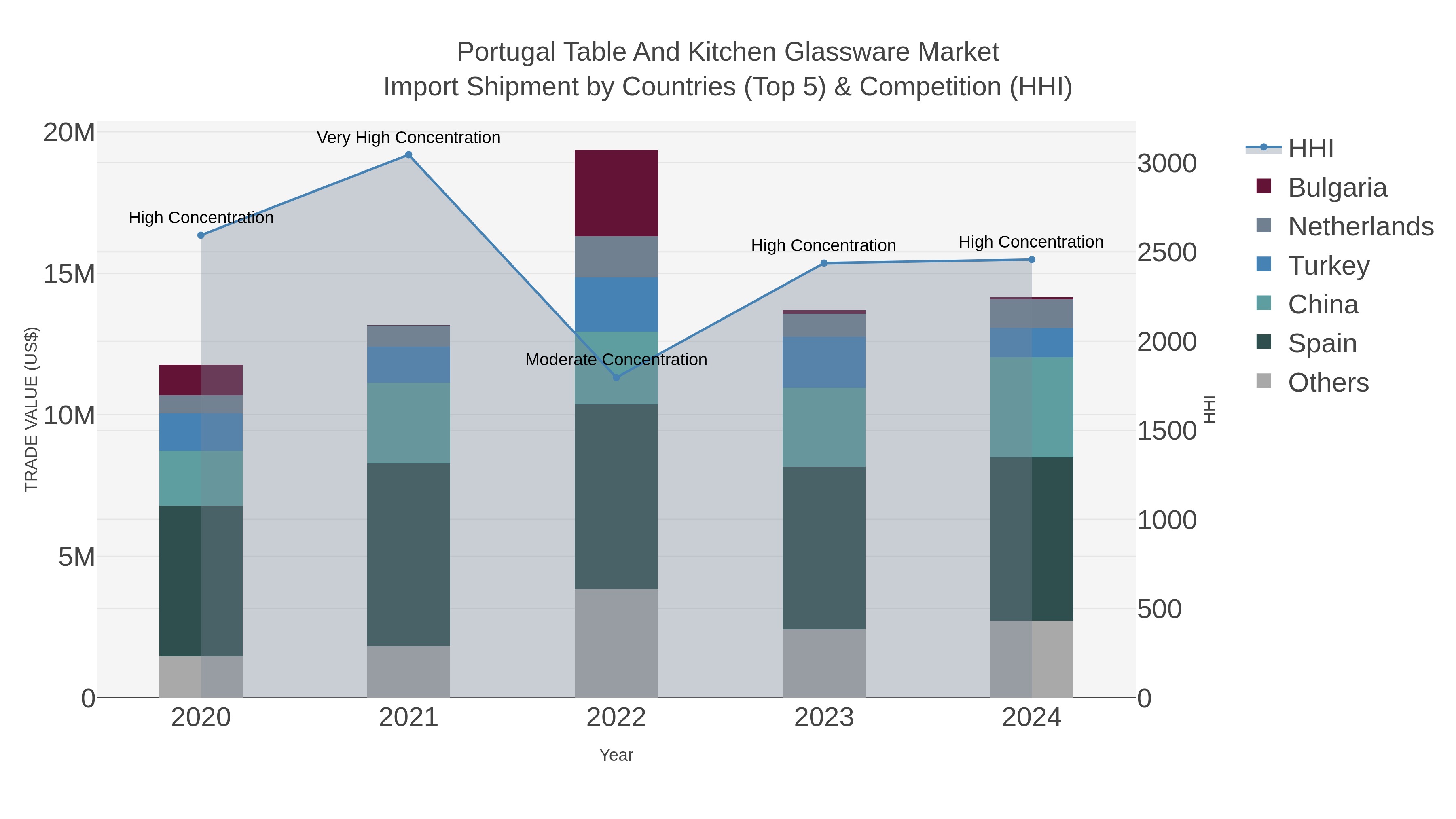 Portugal Table And Kitchen Glassware Market Import Shipment by Countries (Top 5) & Competition (HHI)