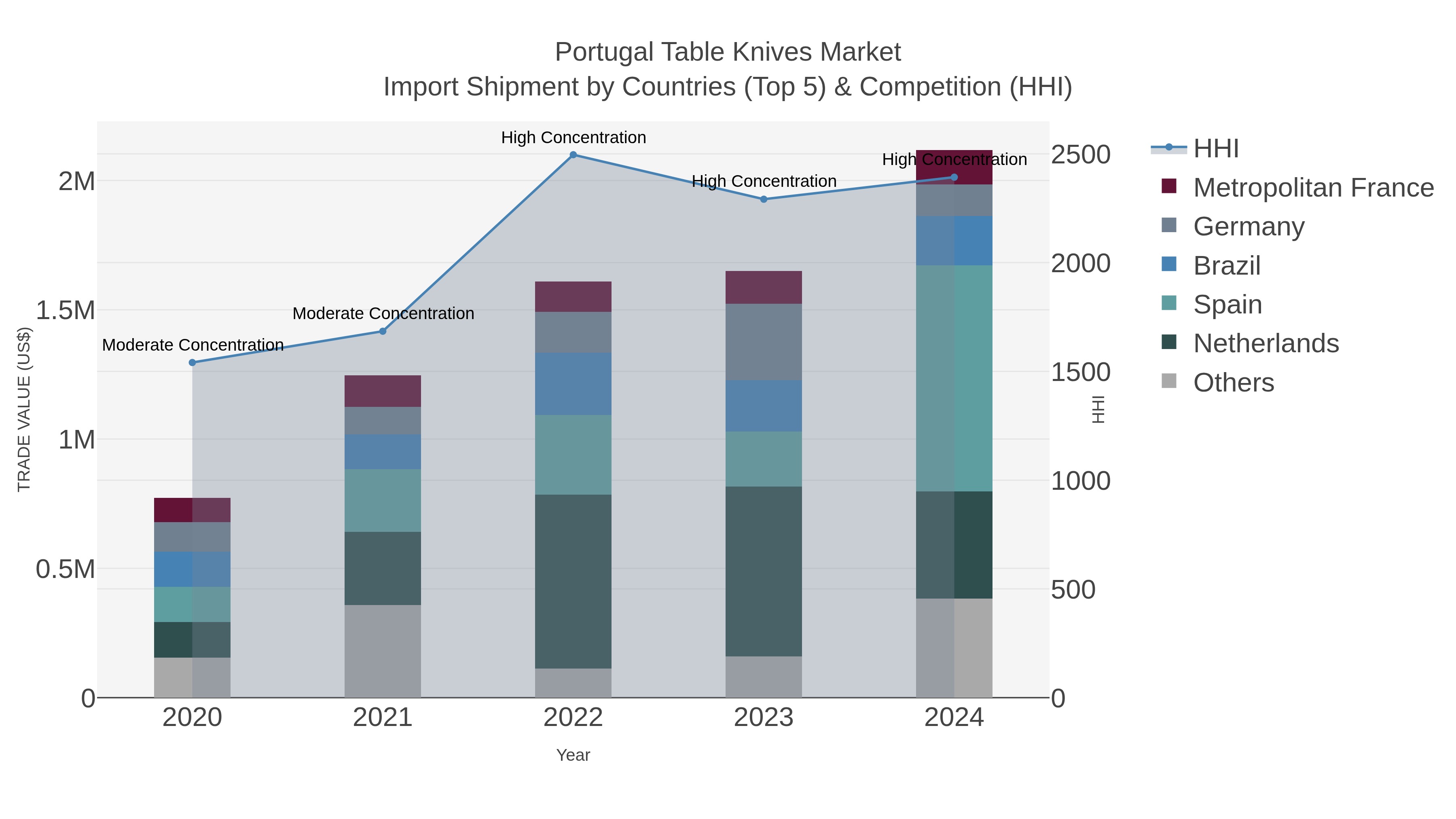 Portugal Table Knives Market Import Shipment by Countries (Top 5) & Competition (HHI)