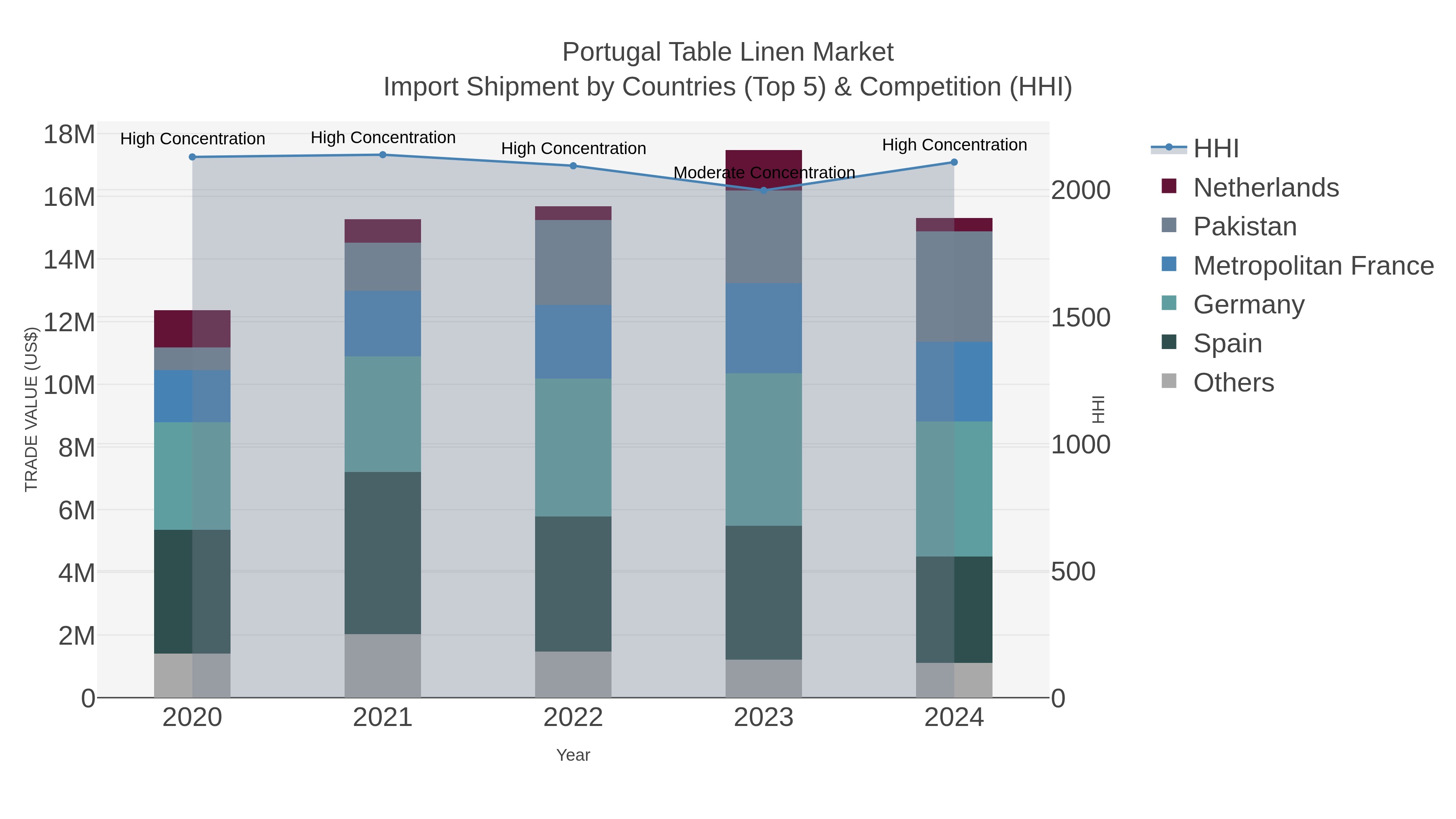 Portugal Table Linen Market Import Shipment by Countries (Top 5) & Competition (HHI)