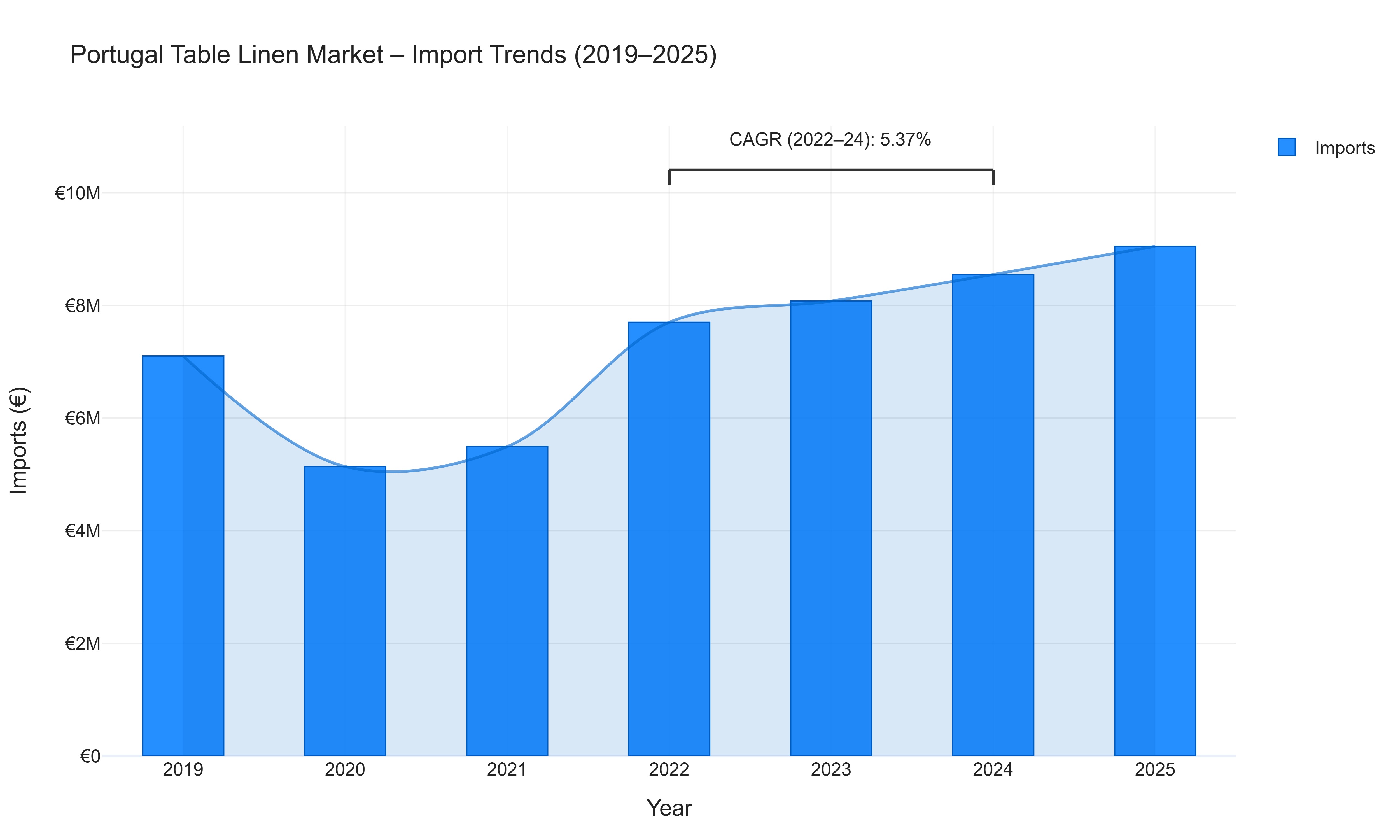 Portugal Table Linen Market - Import Trends (2019-2025)