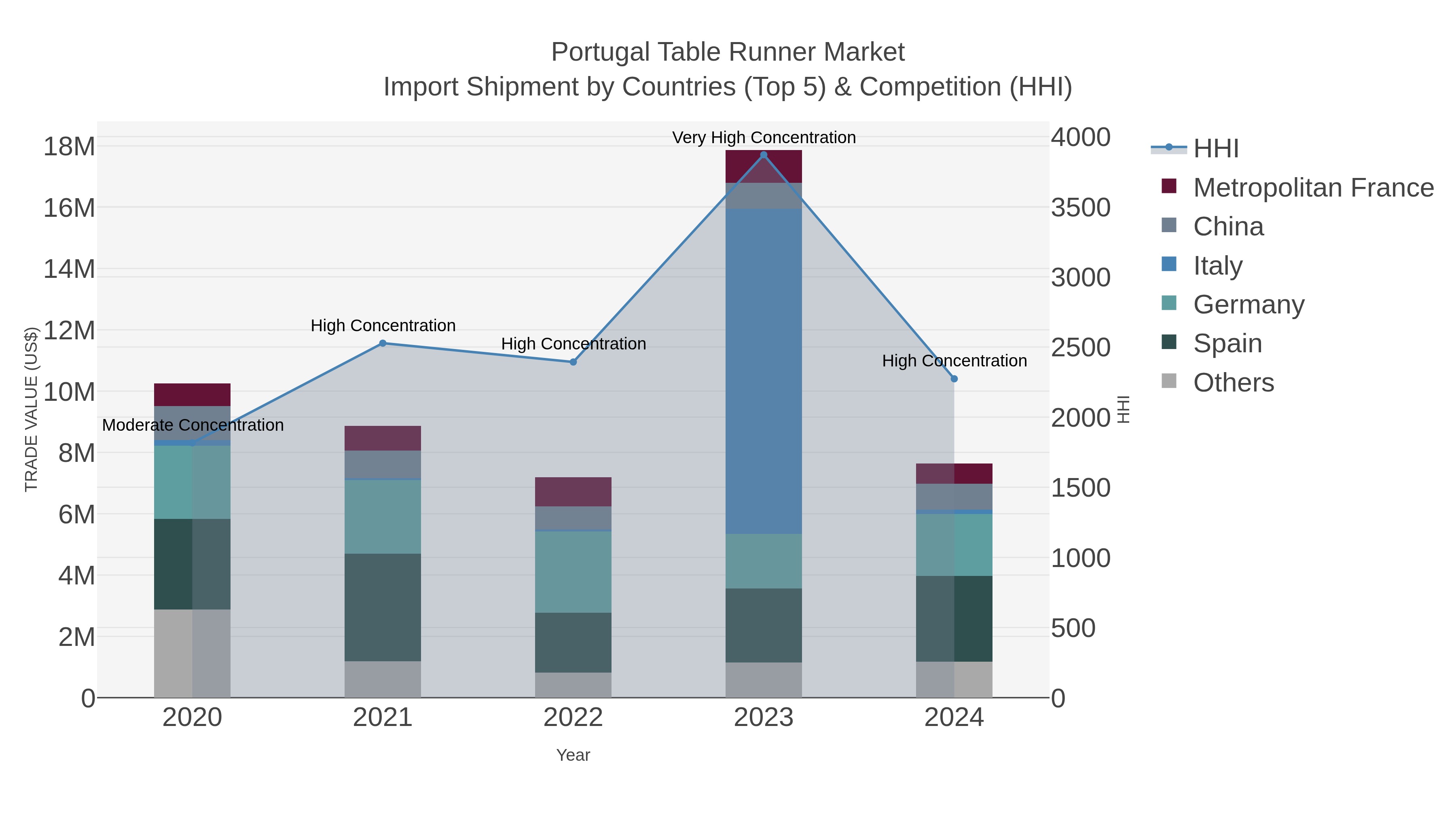 Portugal Table Runner Market Import Shipment by Countries (Top 5) & Competition (HHI)
