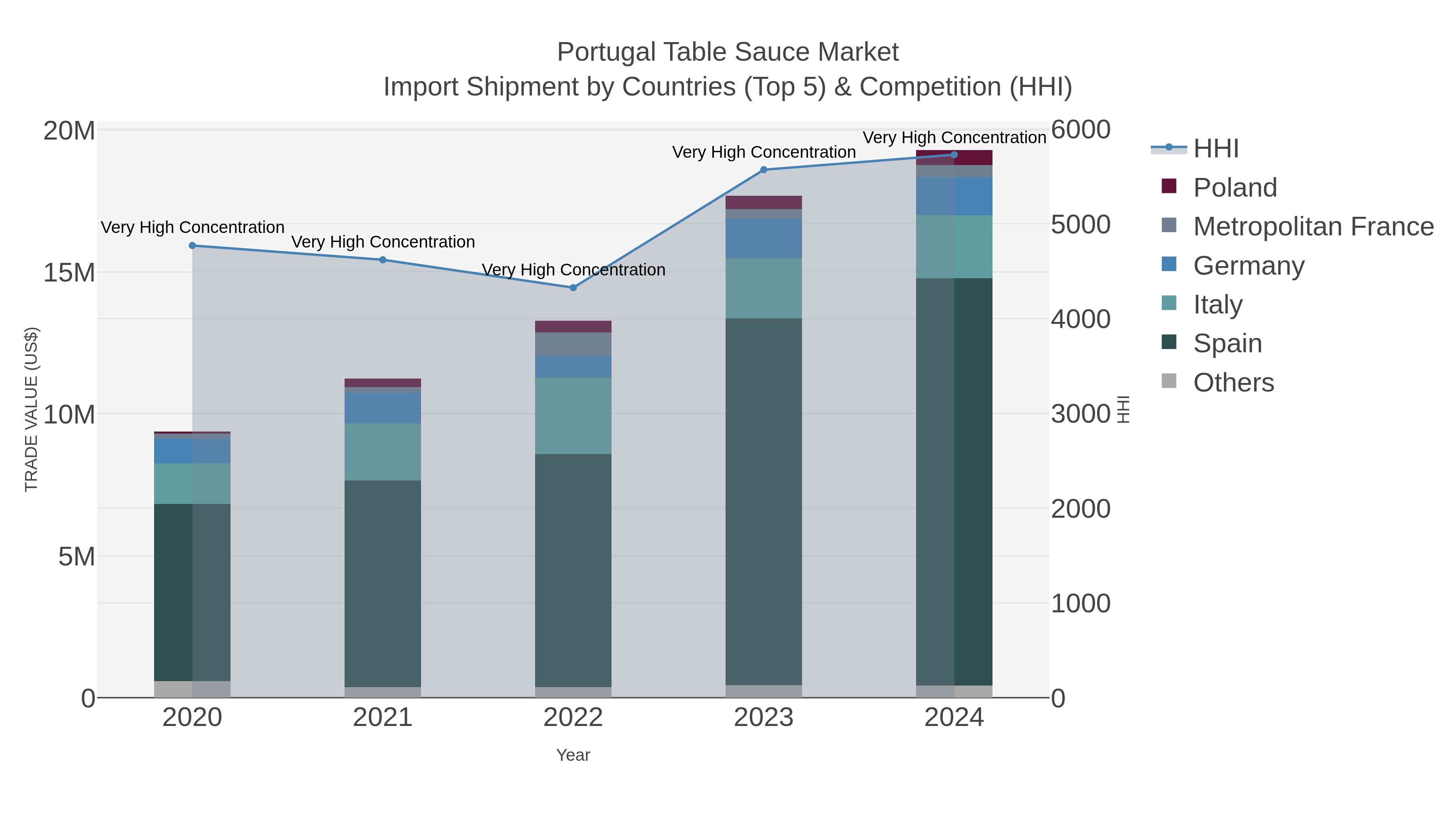Portugal Table Sauce Market Import Shipment by Countries (Top 5) & Competition (HHI)