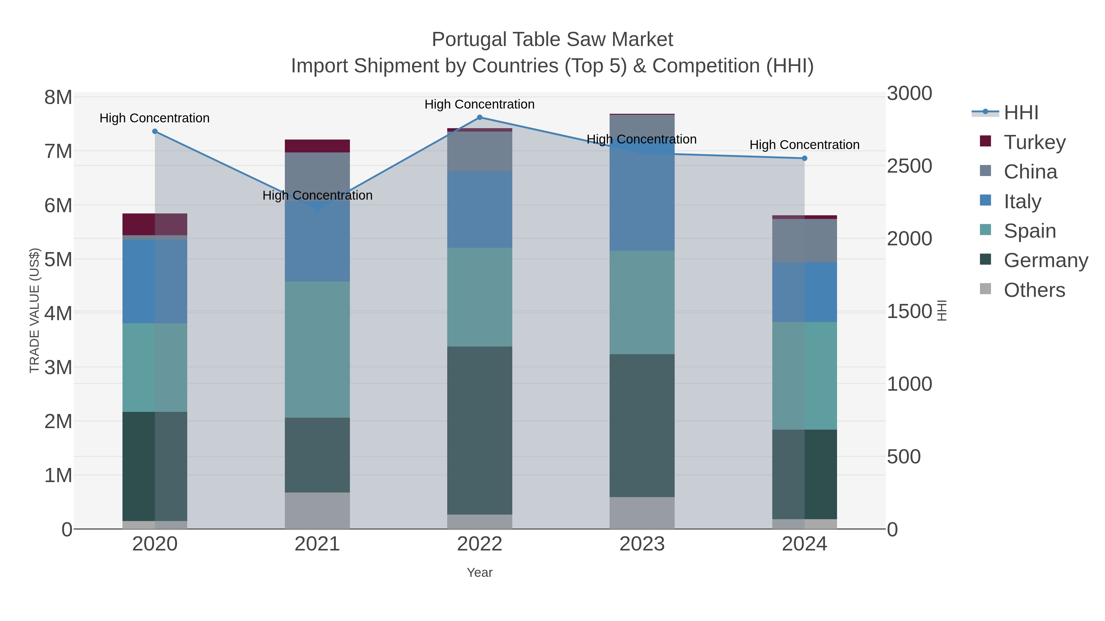 Portugal Table Saw Market Import Shipment by Countries (Top 5) & Competition (HHI)