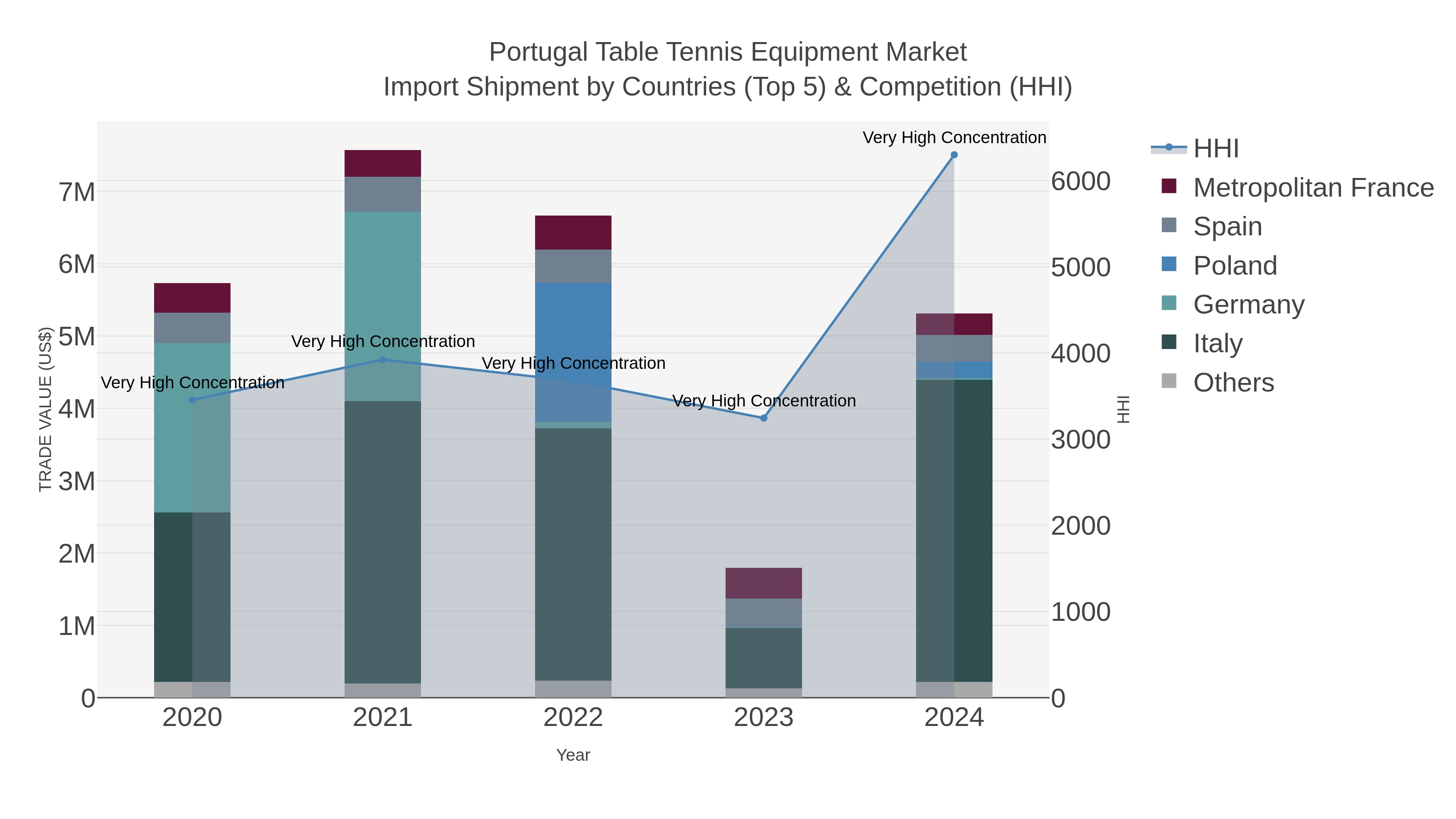 Portugal Table Tennis Equipment Market Import Shipment by Countries (Top 5) & Competition (HHI)