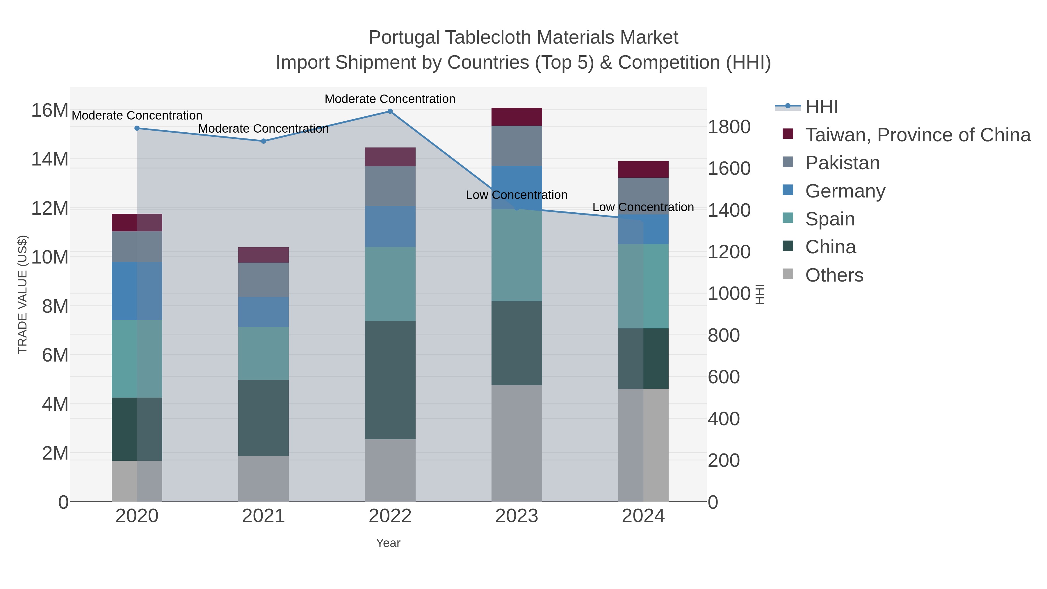 Portugal Tablecloth Materials Market Import Shipment by Countries (Top 5) & Competition (HHI)