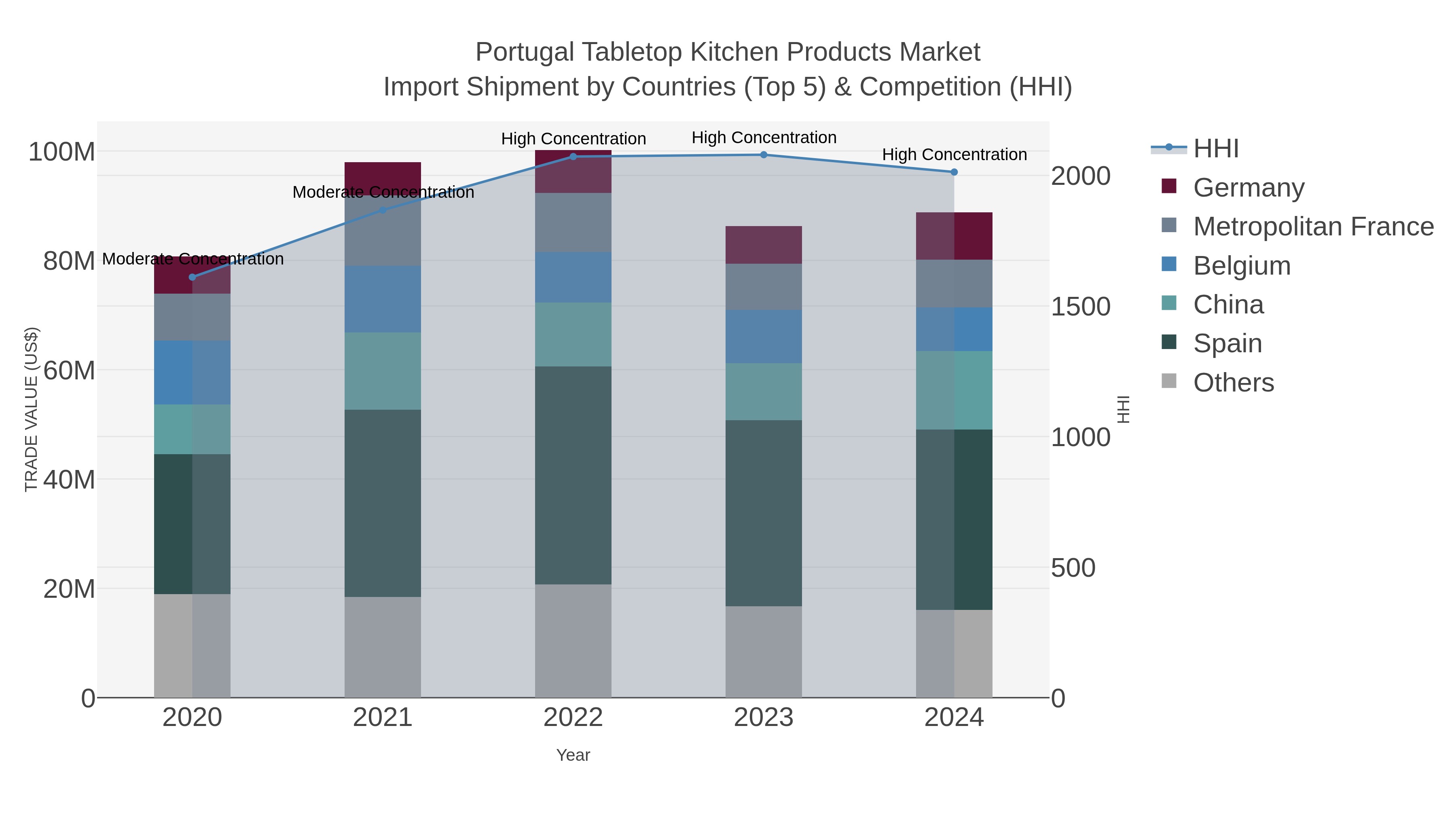 Portugal Tabletop Kitchen Products Market Import Shipment by Countries (Top 5) & Competition (HHI)