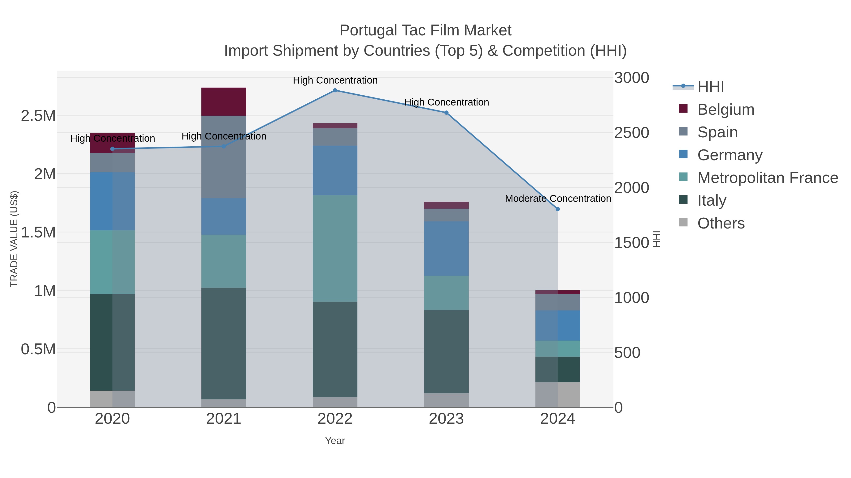 Portugal Tac Film Market Import Shipment by Countries (Top 5) & Competition (HHI)