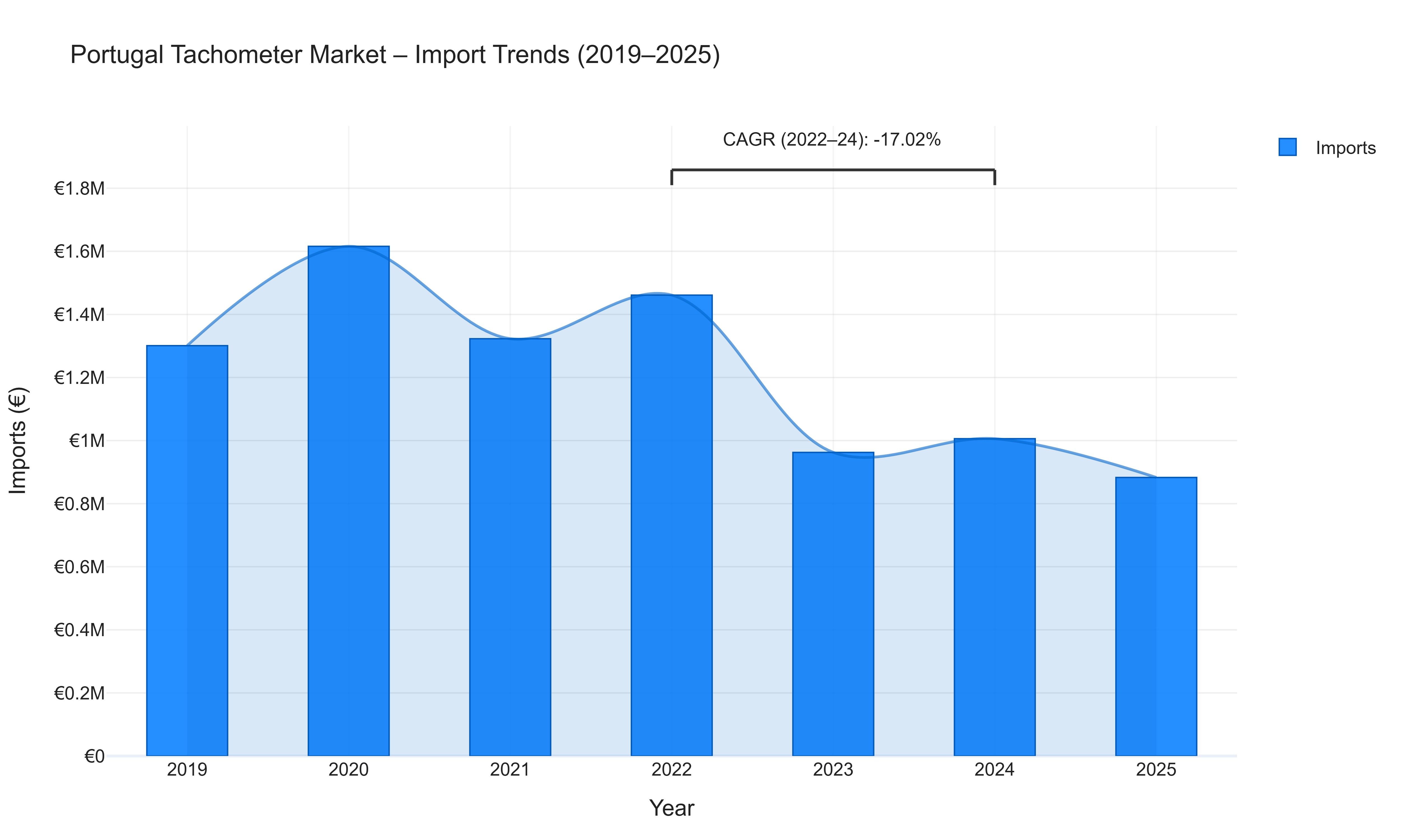 Portugal Tachometer Market - Import Trends (2019-2025)