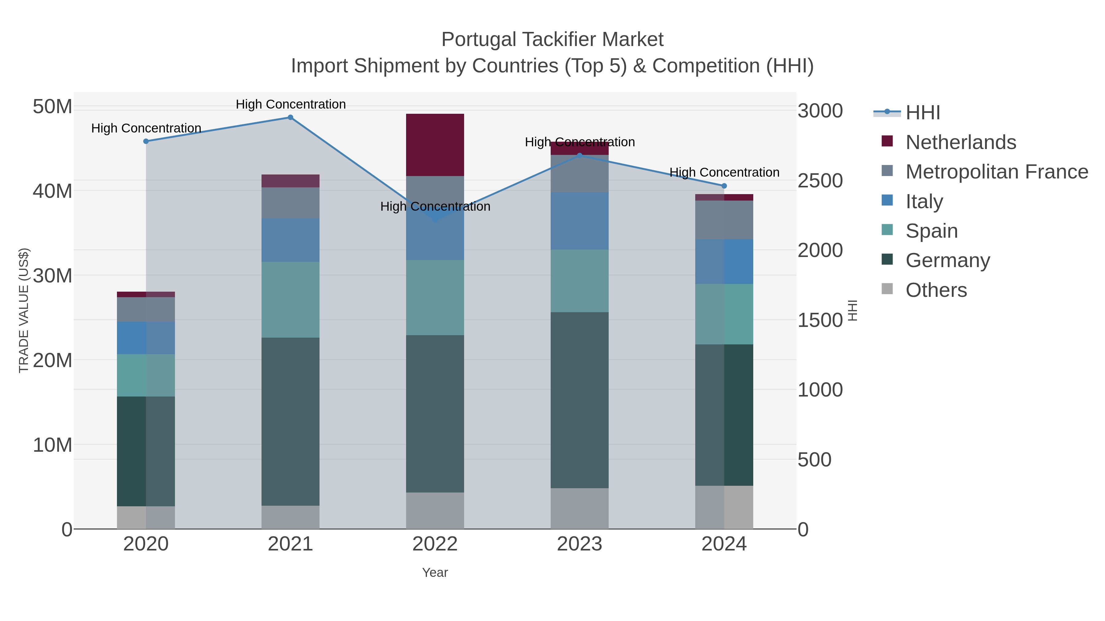 Portugal Tackifier Market Import Shipment by Countries (Top 5) & Competition (HHI)