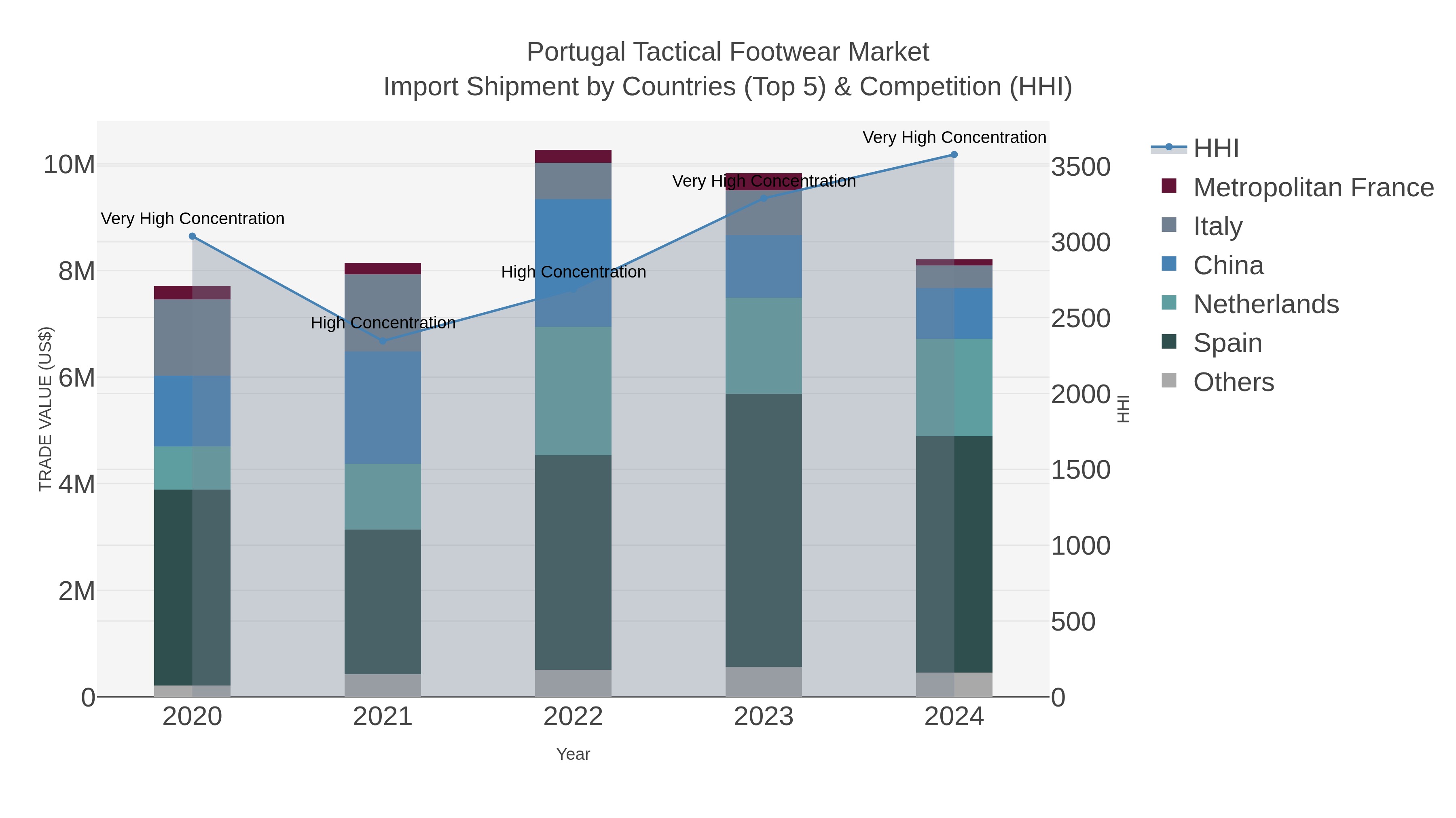Portugal Tactical Footwear Market Import Shipment by Countries (Top 5) & Competition (HHI)