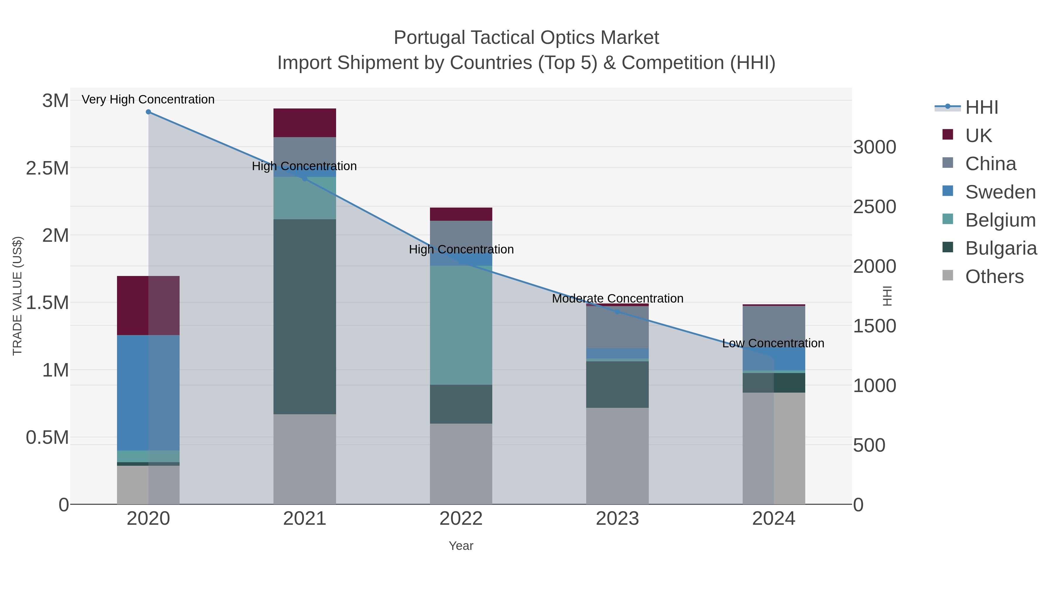 Portugal Tactical Optics Market Import Shipment by Countries (Top 5) & Competition (HHI)