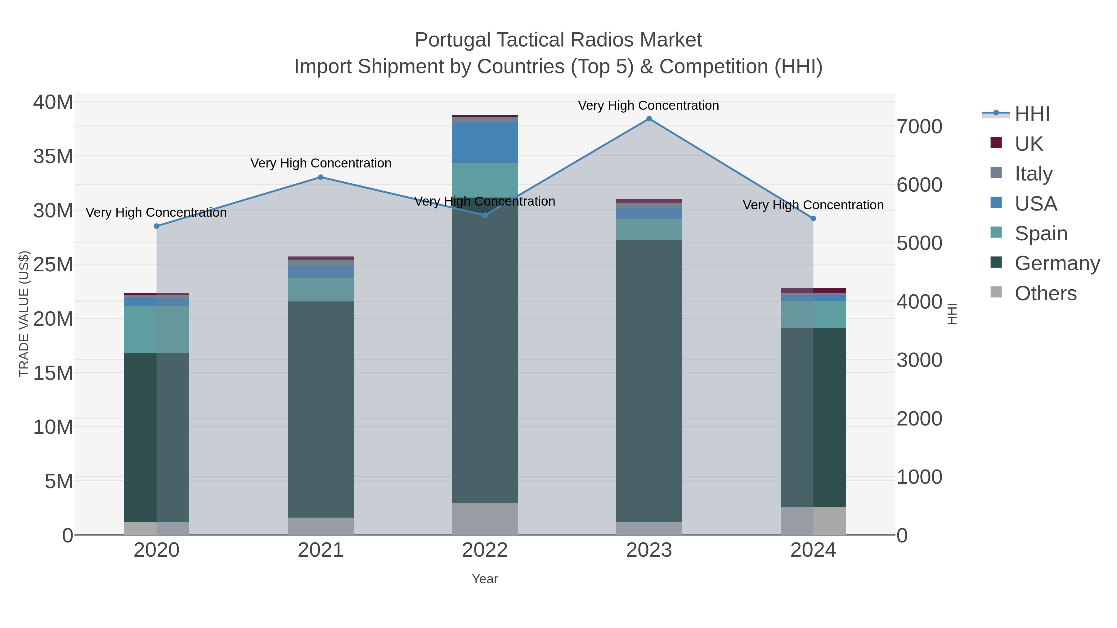 Portugal Tactical Radios Market Import Shipment by Countries (Top 5) & Competition (HHI)