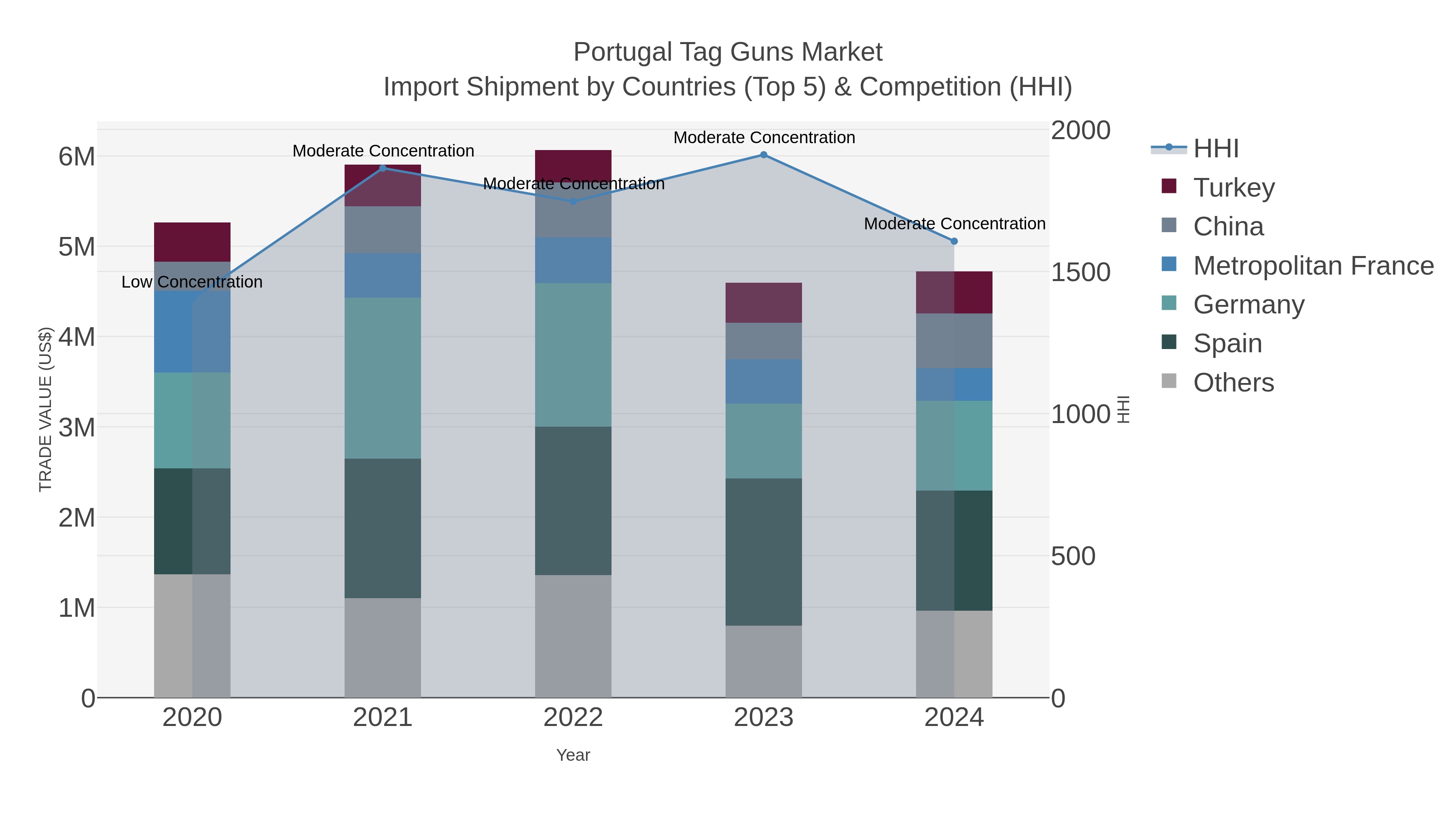 Portugal Tag Guns Market Import Shipment by Countries (Top 5) & Competition (HHI)