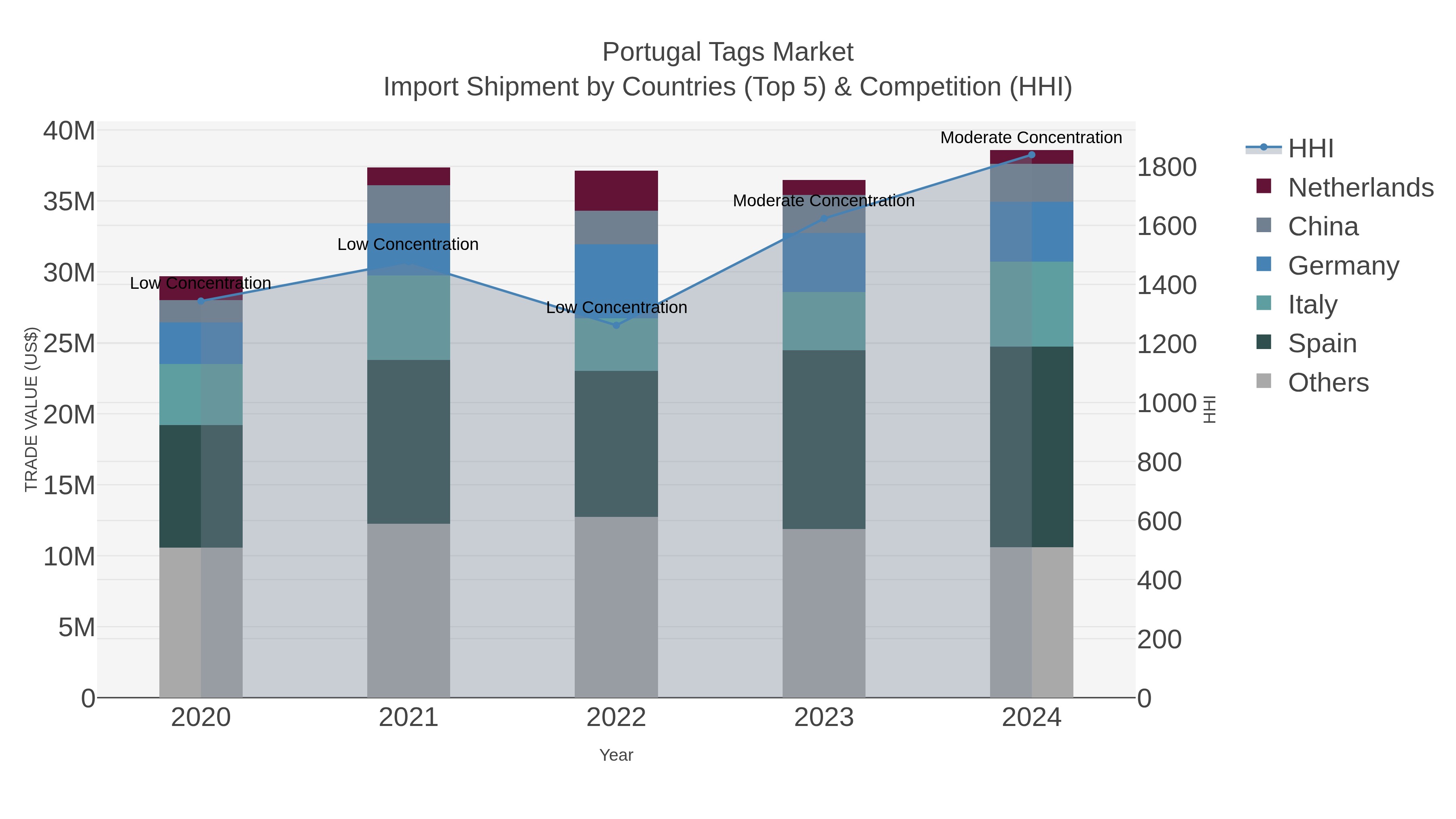 Portugal Tags Market Import Shipment by Countries (Top 5) & Competition (HHI)