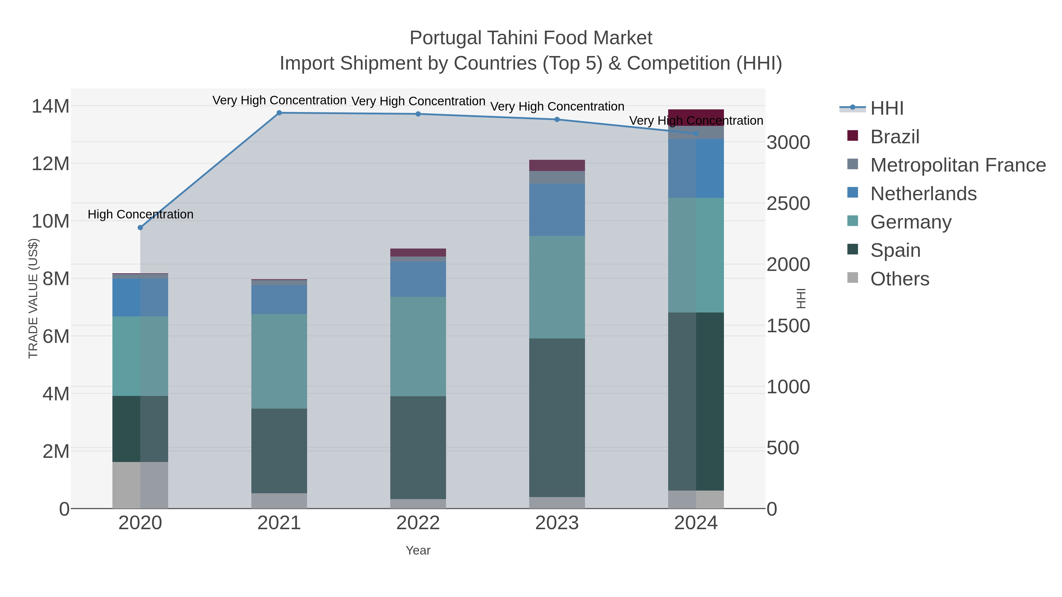 Portugal Tahini Food Market Import Shipment by Countries (Top 5) & Competition (HHI)