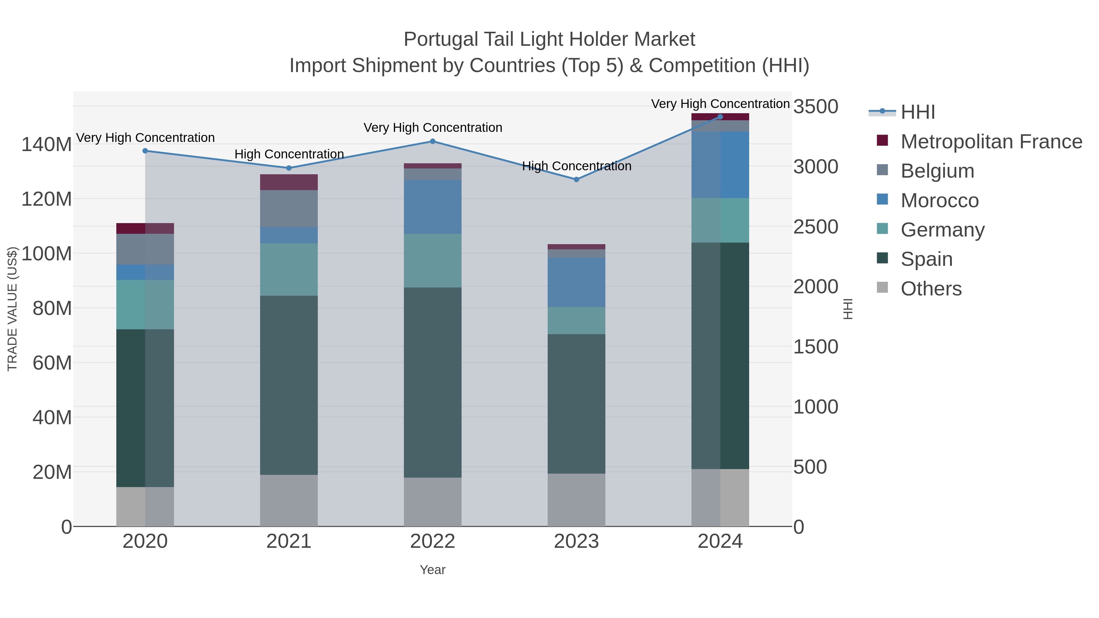 Portugal Tail Light Holder Market Import Shipment by Countries (Top 5) & Competition (HHI)