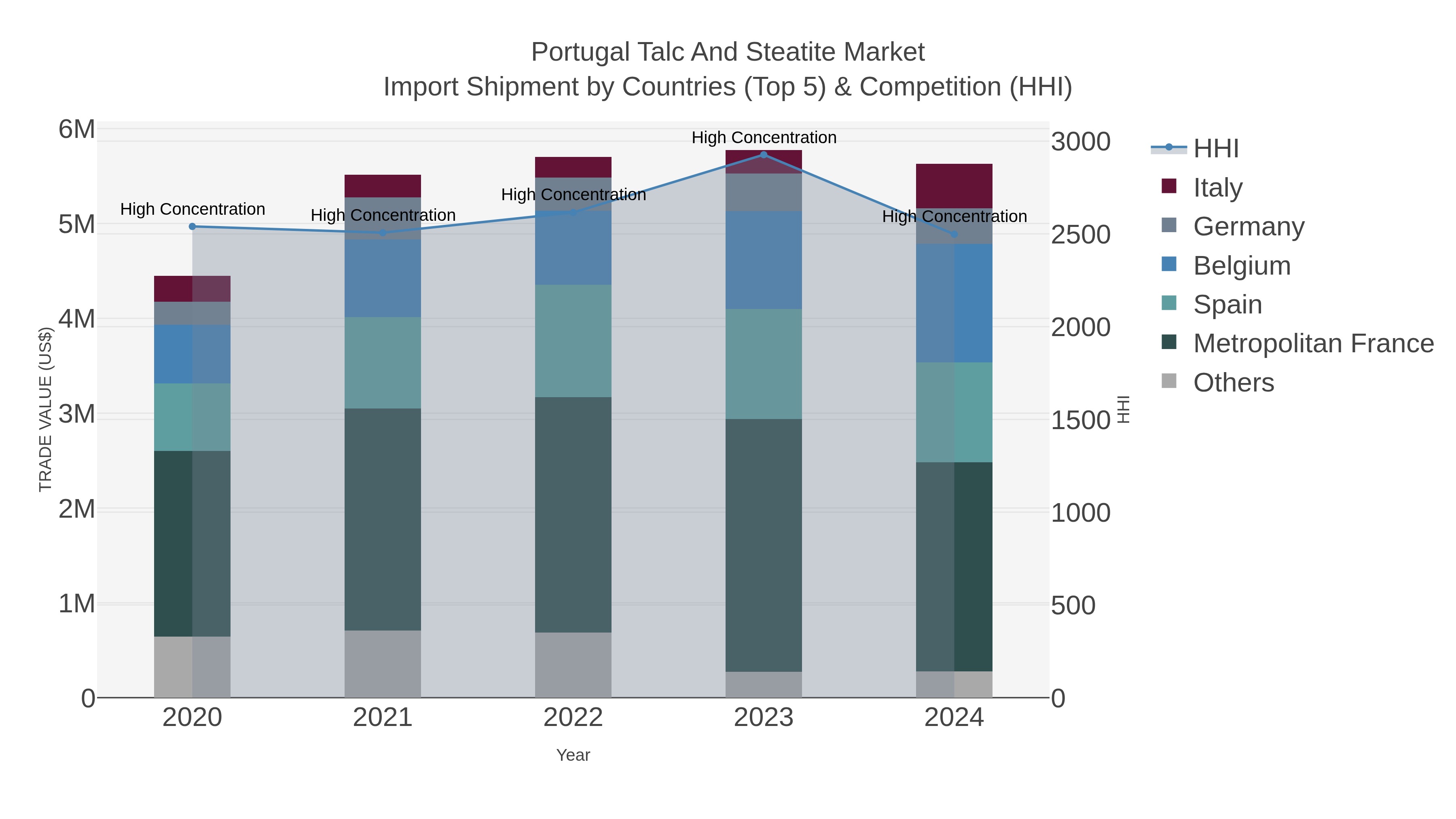 Portugal Talc And Steatite Market Import Shipment by Countries (Top 5) & Competition (HHI)