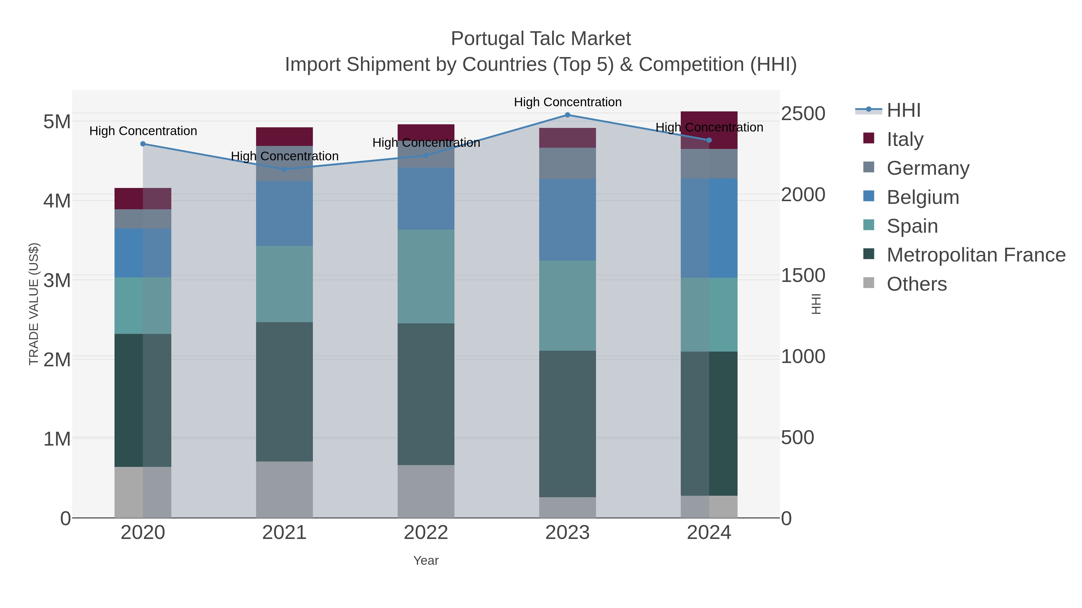 Portugal Talc Market Import Shipment by Countries (Top 5) & Competition (HHI)