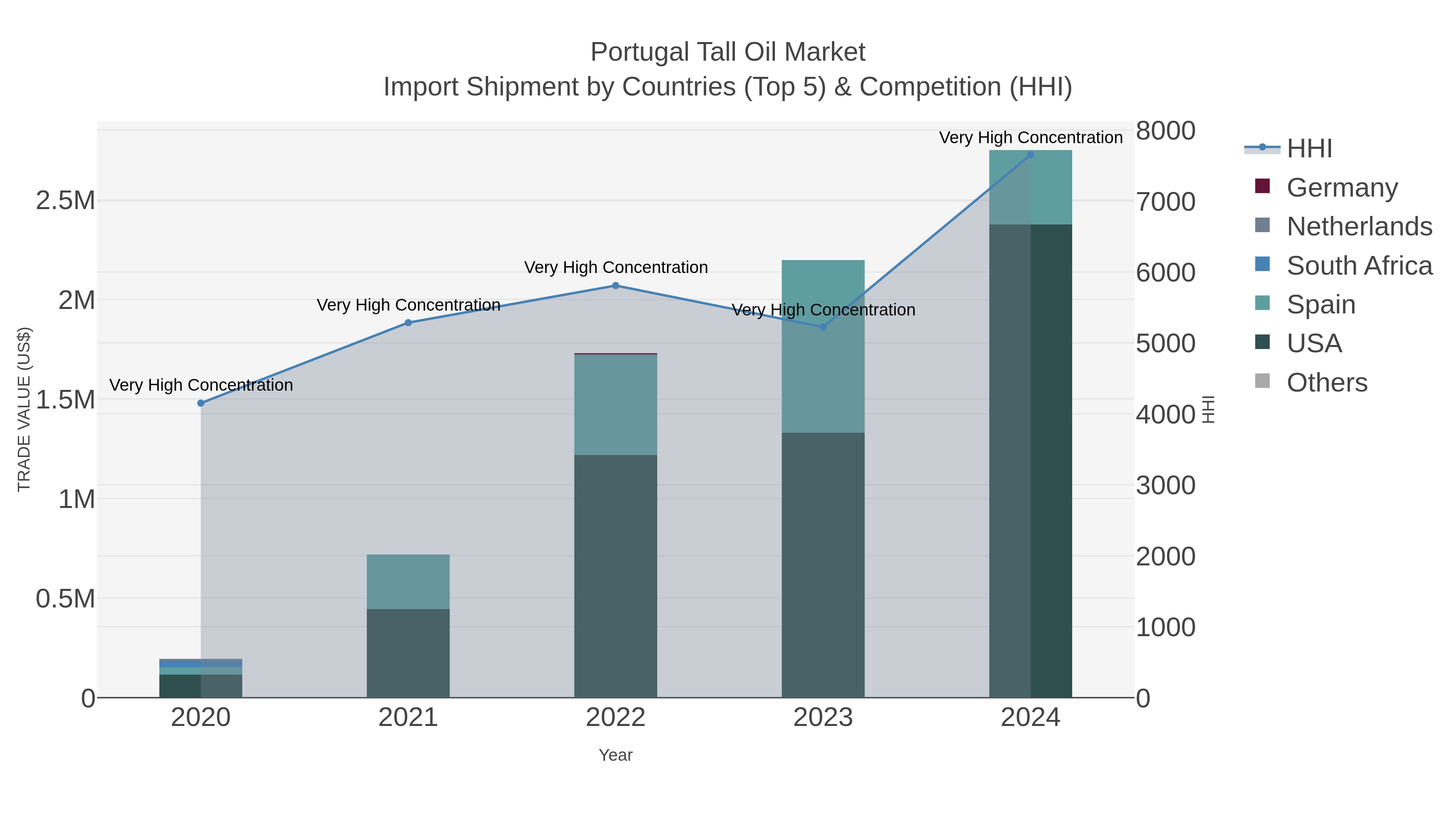 Portugal Tall Oil Market Import Shipment by Countries (Top 5) & Competition (HHI)