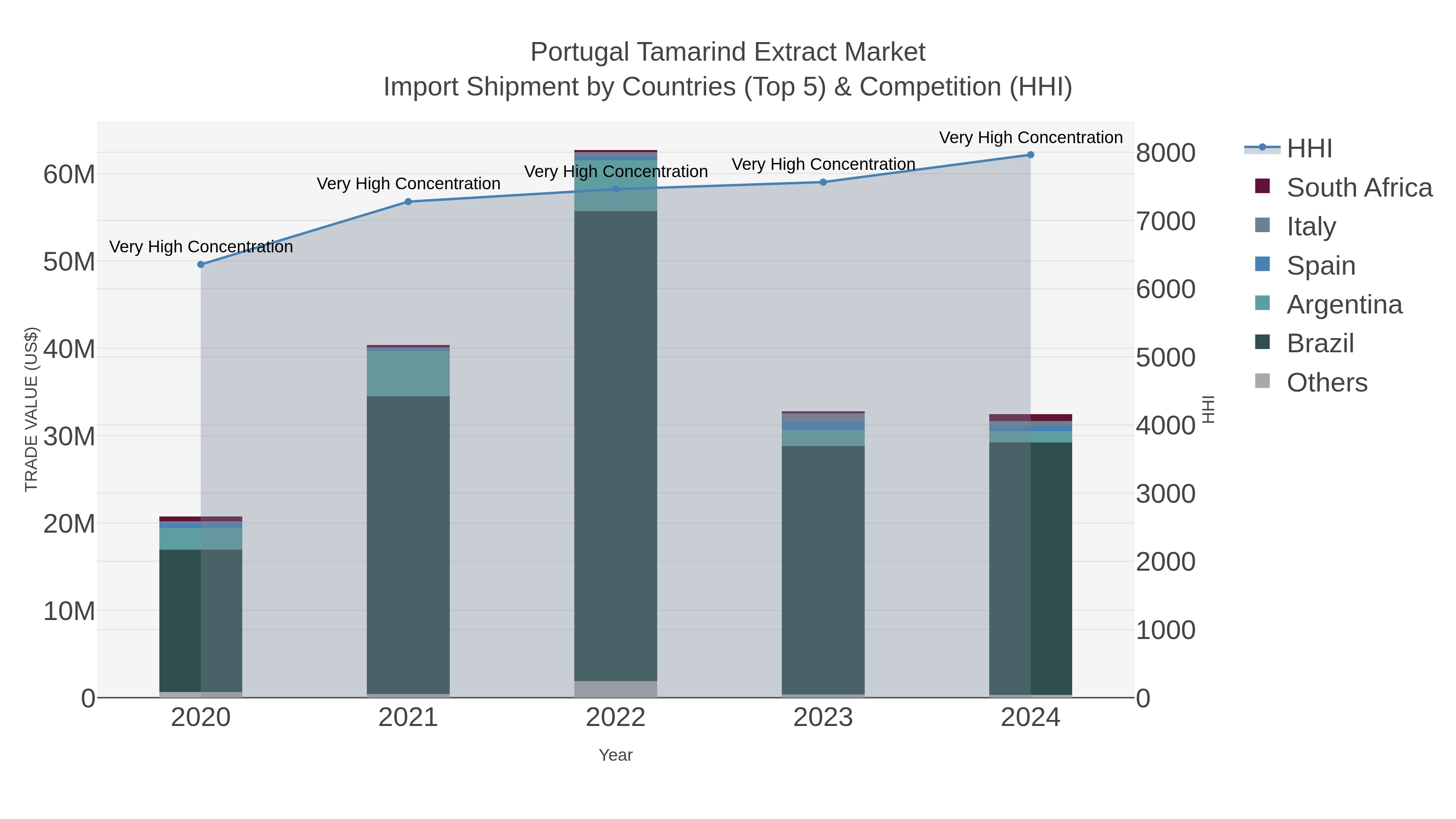 Portugal Tamarind Extract Market Import Shipment by Countries (Top 5) & Competition (HHI)